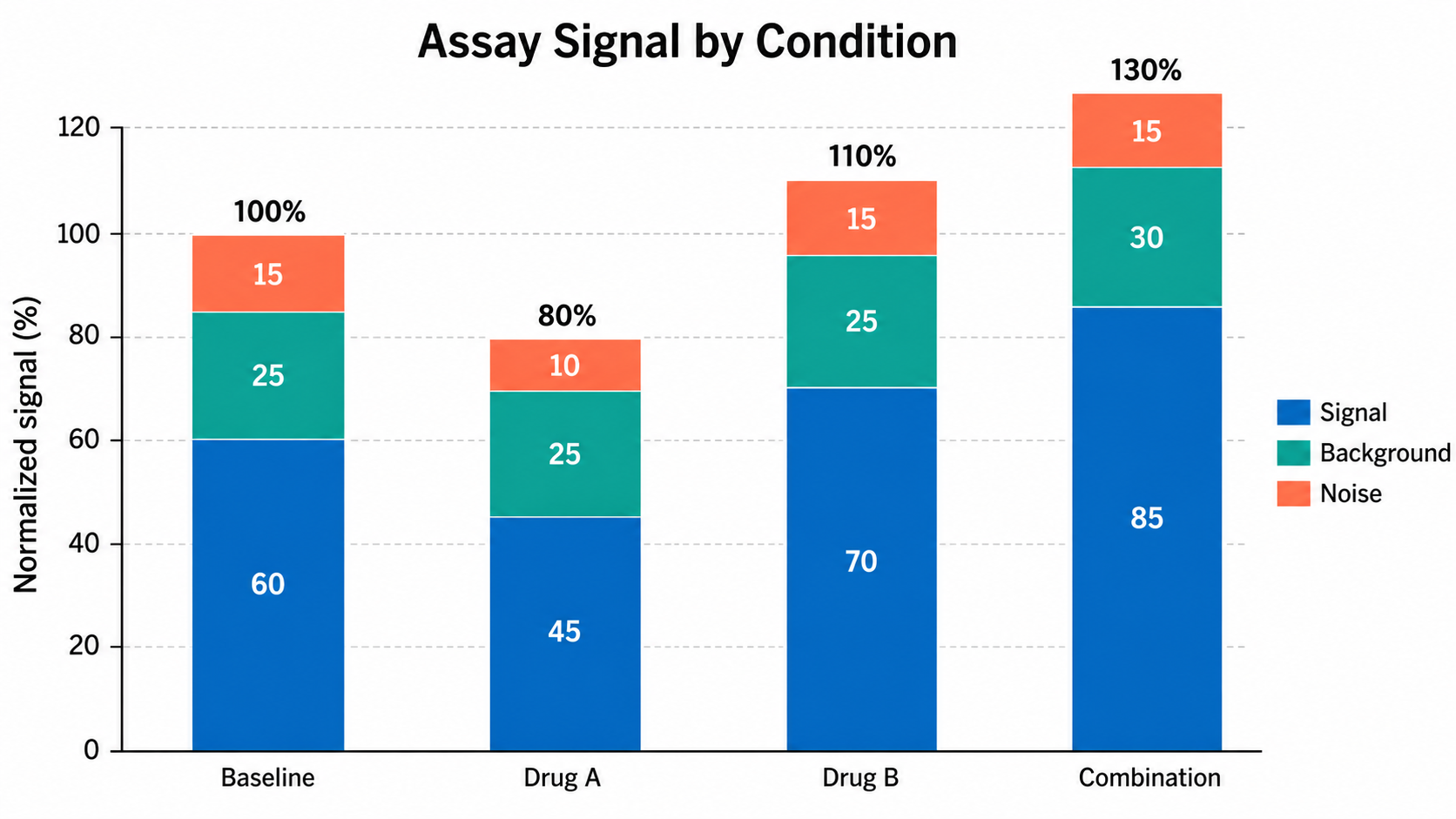 Bar Chart Generator for Scientific Data: Assay Signal by Condition scientific chart example