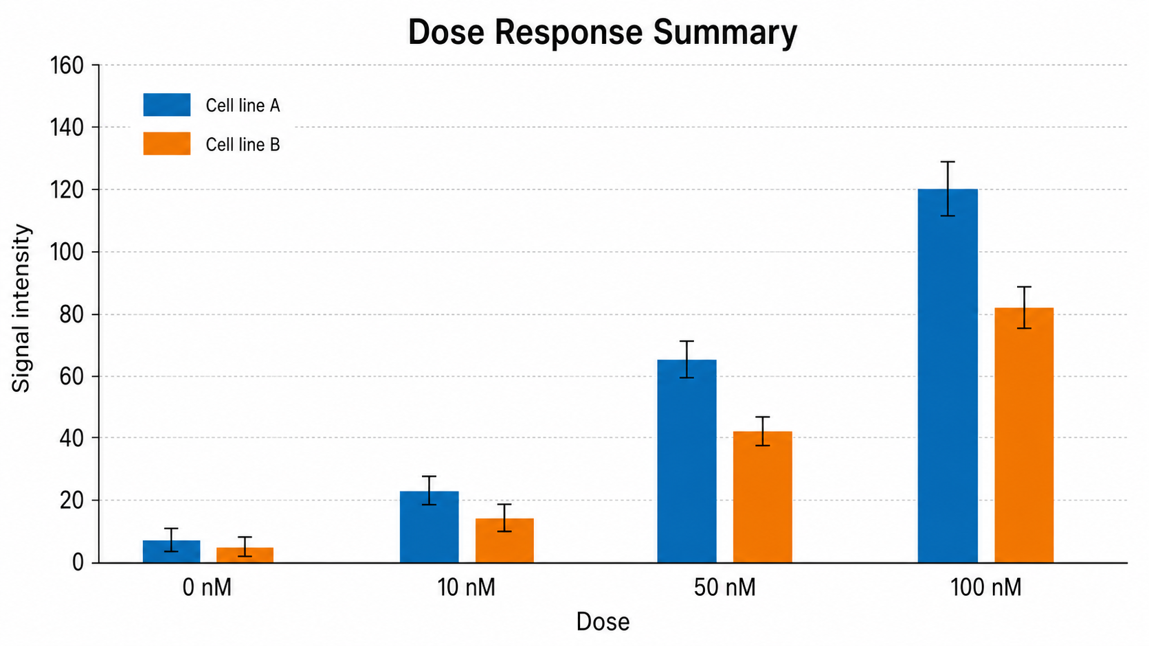 Dose Response Summary bar chart example preview
