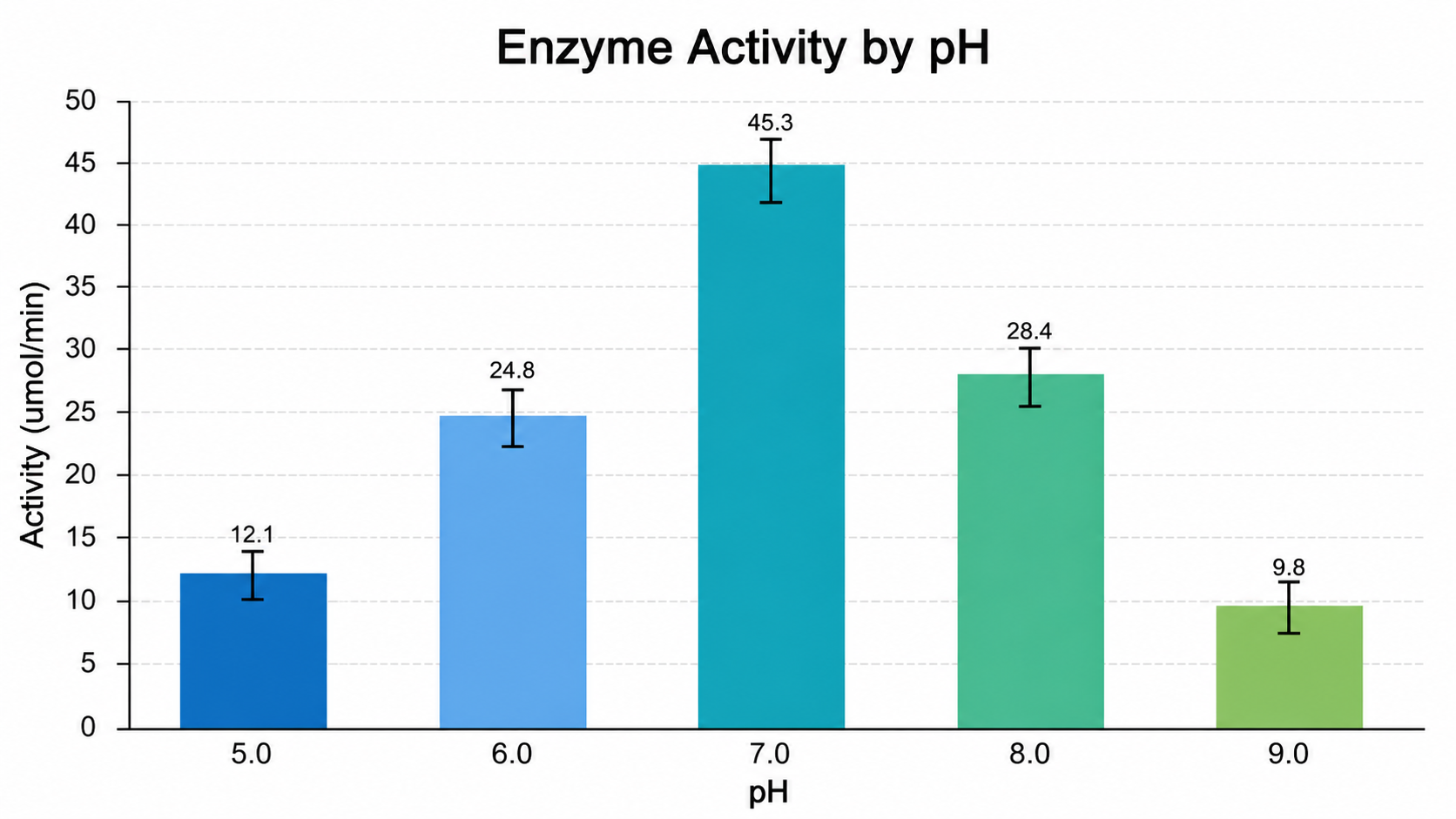 Enzyme Activity by pH bar chart example preview