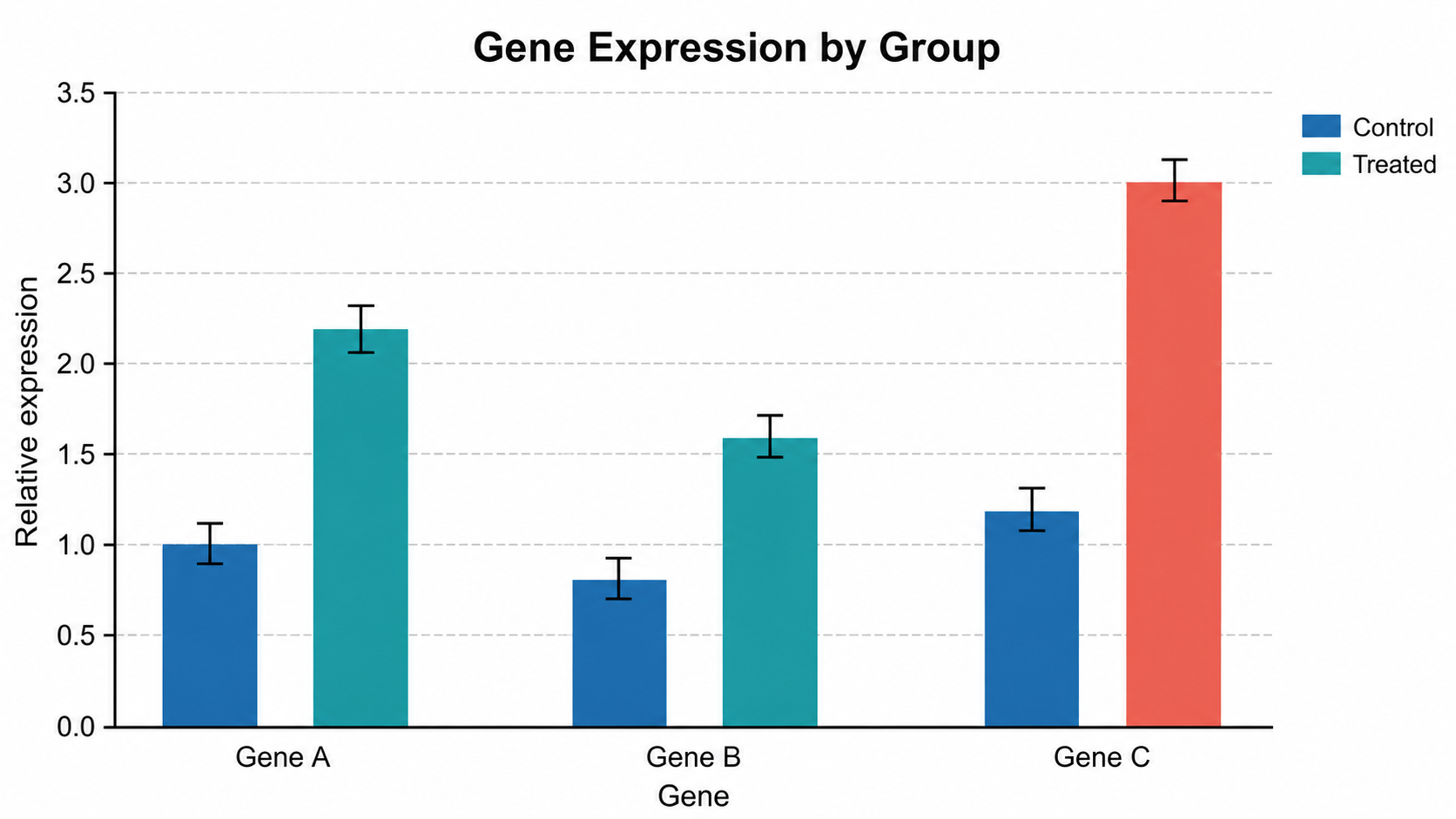 Bar Chart Generator for Scientific Data: Gene Expression by Group scientific chart example