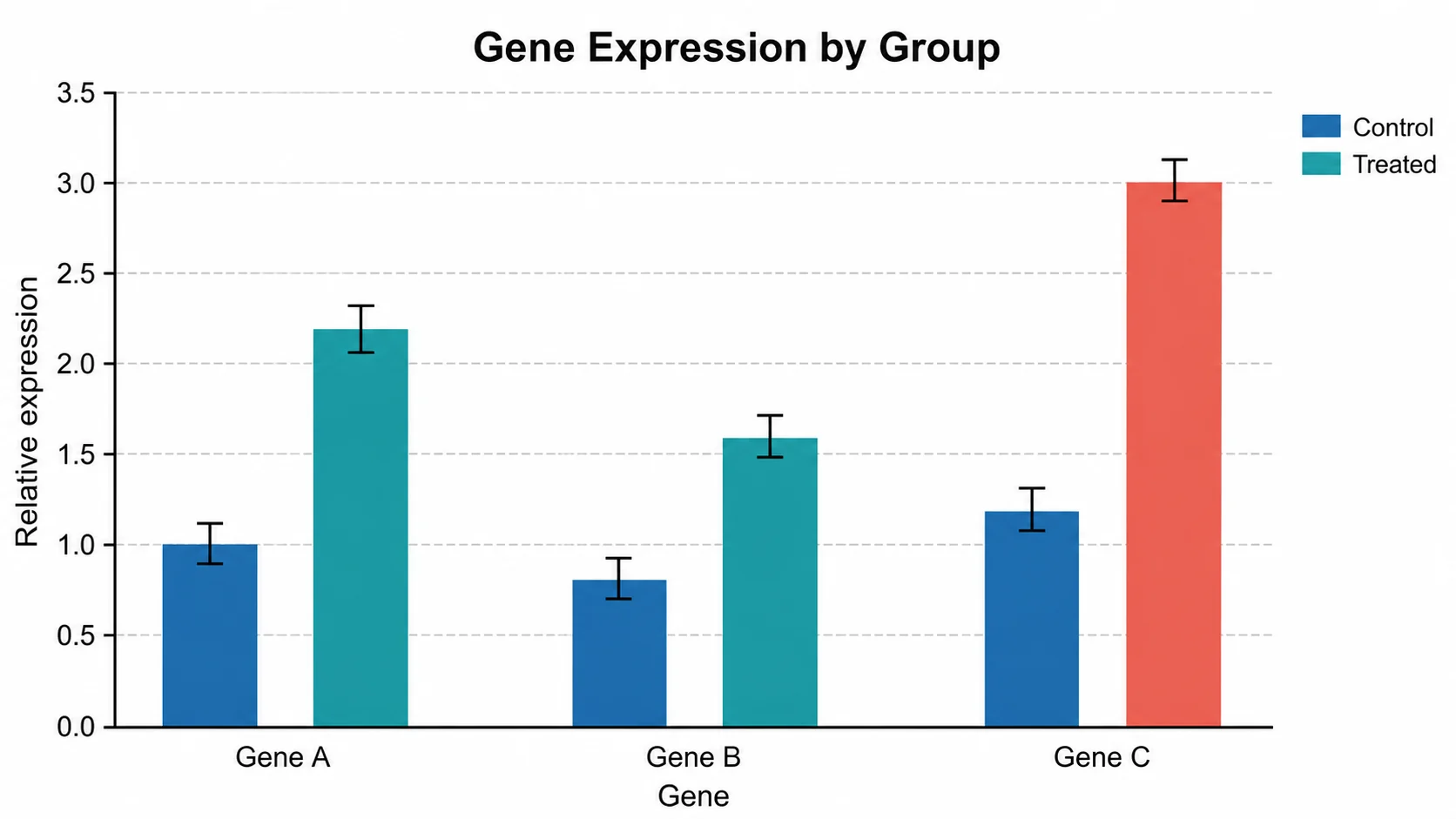 Balkendiagramm erstellen: Genexpression nach Gruppe scientific chart example