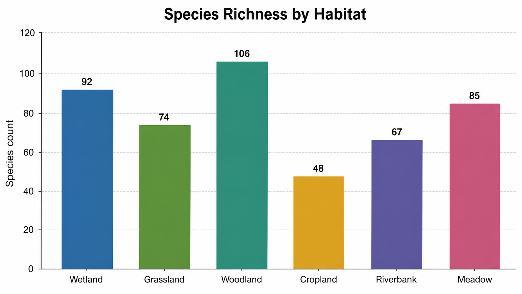 Bar Chart Generator for Scientific Data: Species Richness by Habitat scientific chart example
