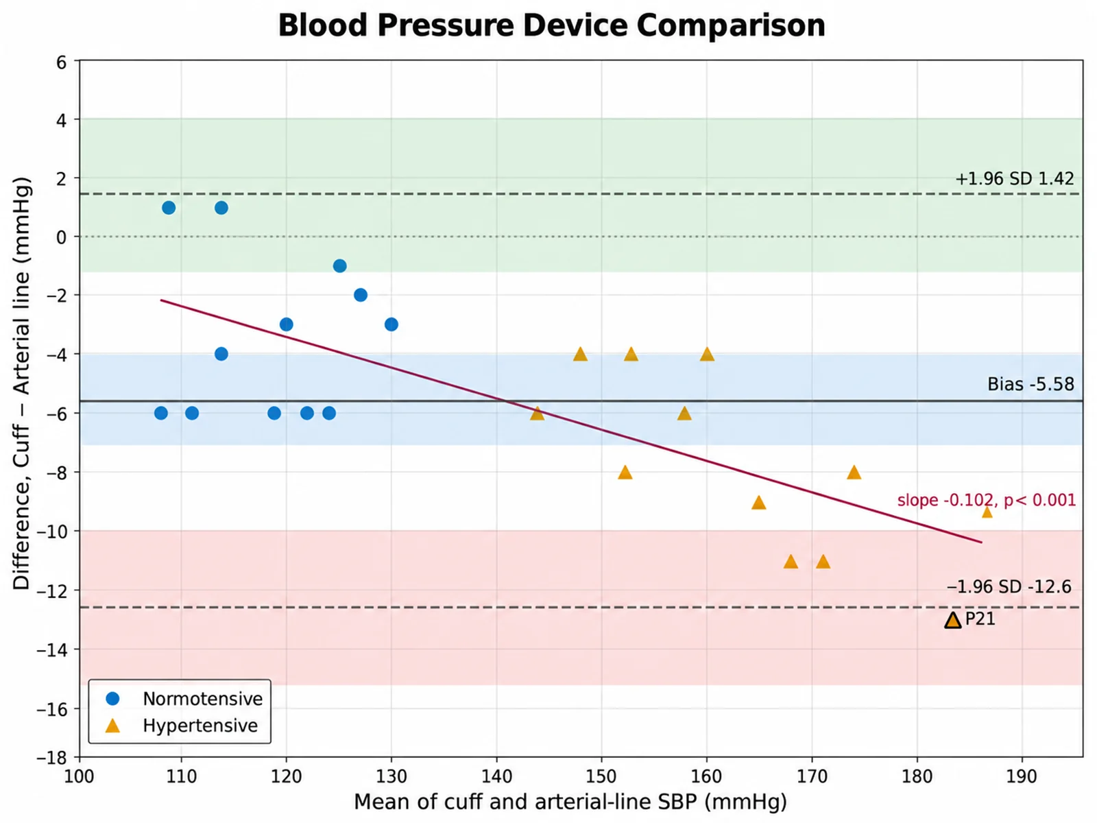 Blood Pressure Device Comparison Bland-Altman plot example preview