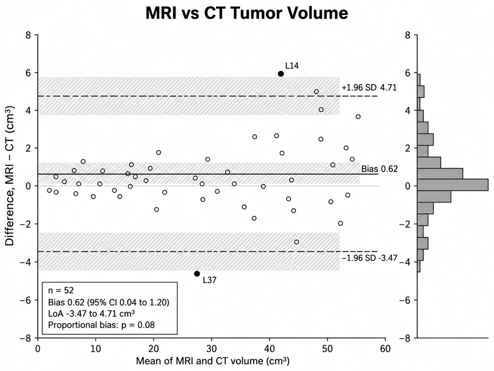 Bland-Altman Plot Generator: Monochrome Imaging Volume Agreement scientific chart example