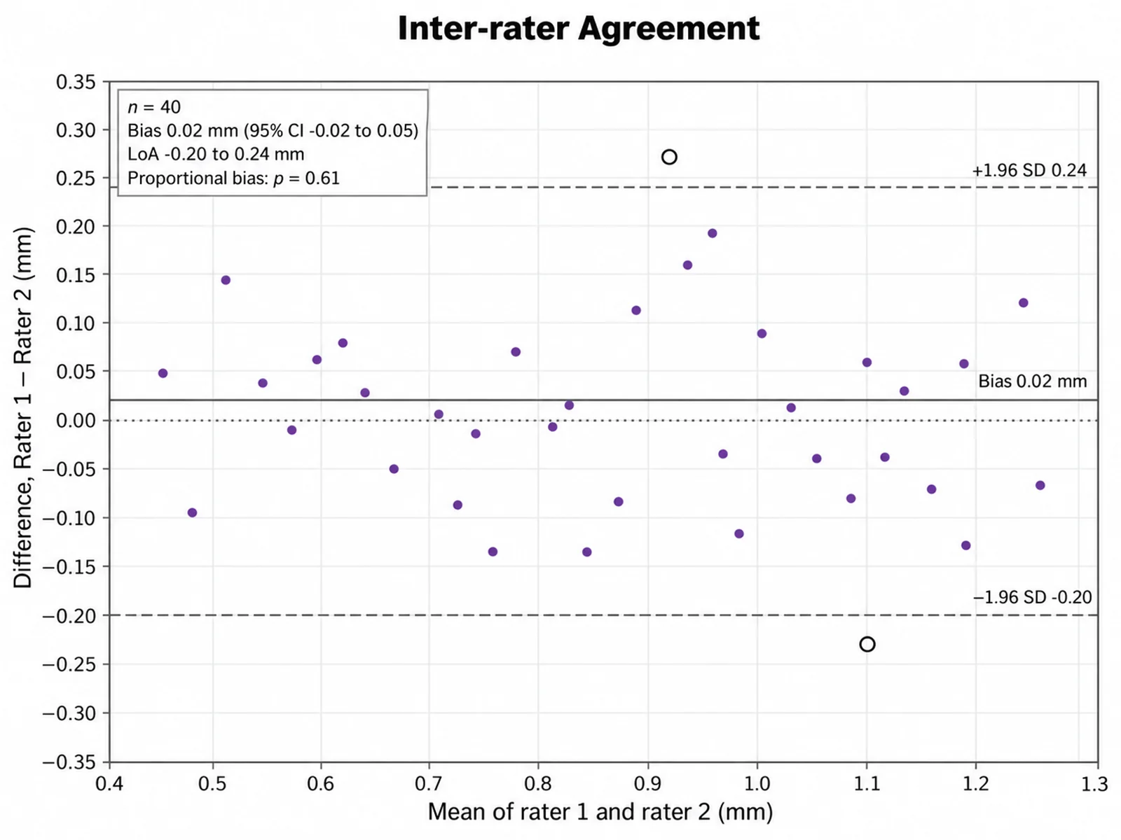 Bland-Altman Plot Generator: Inter-rater Agreement scientific chart example