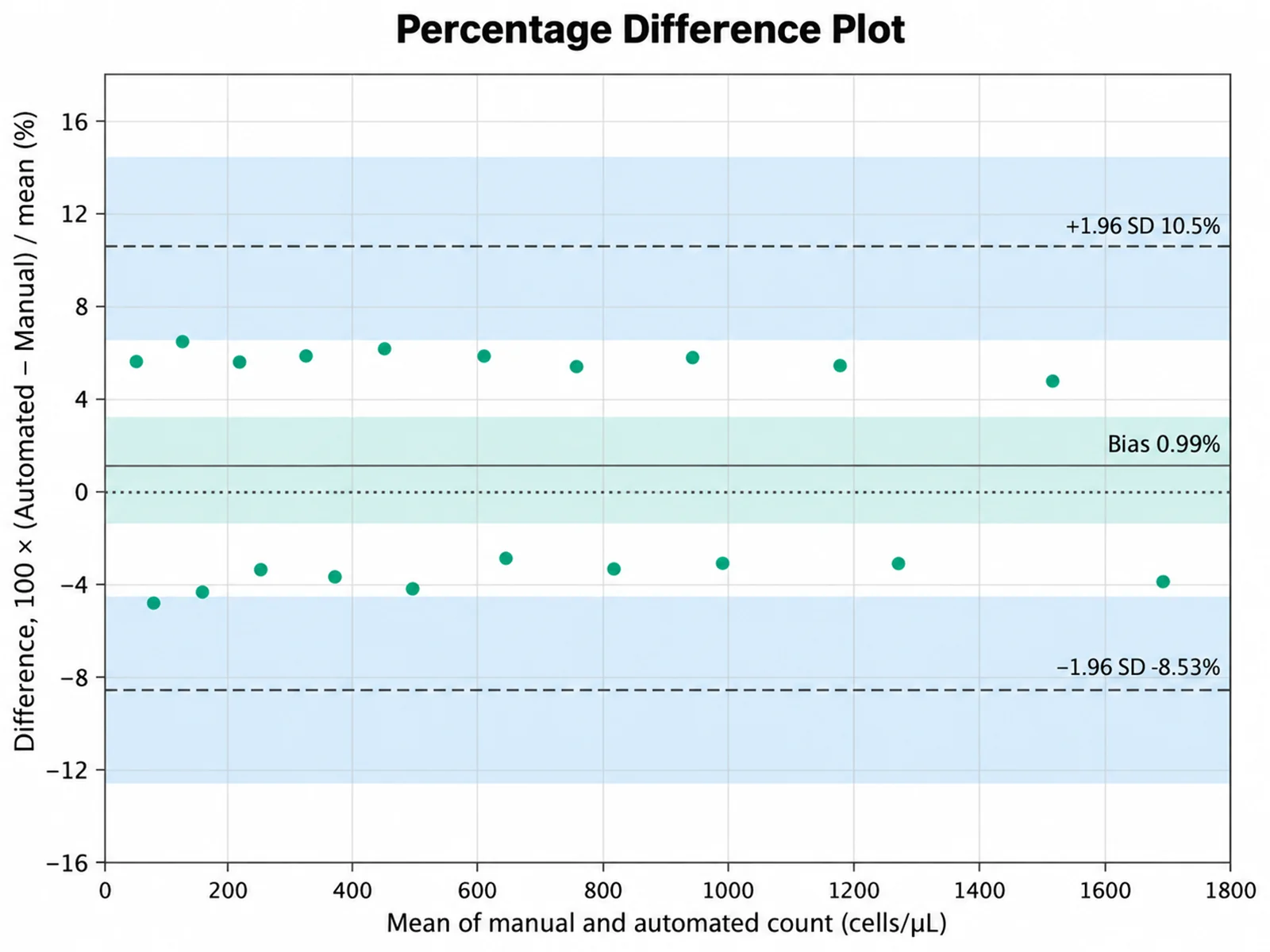 Percentage Difference Plot Bland-Altman plot example preview