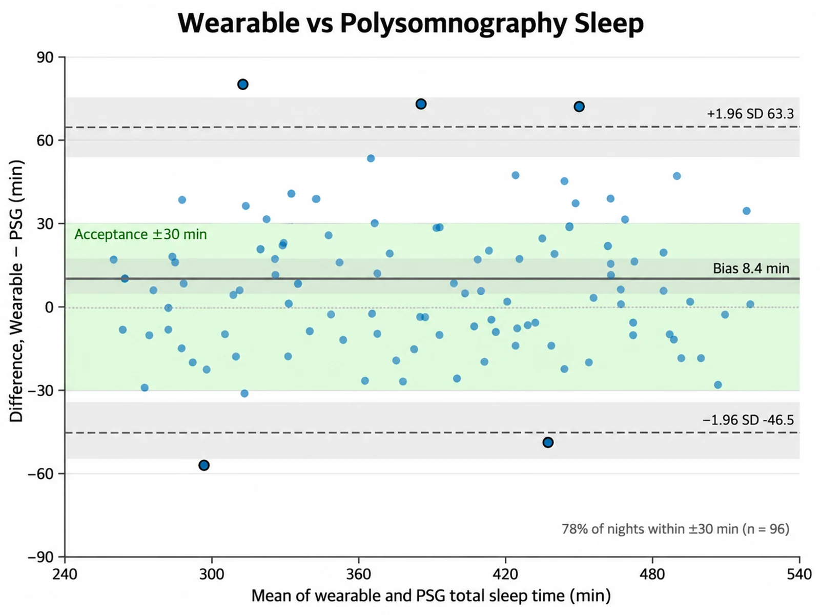 Bland-Altman Plot Generator: Wearable vs Polysomnography Sleep scientific chart example