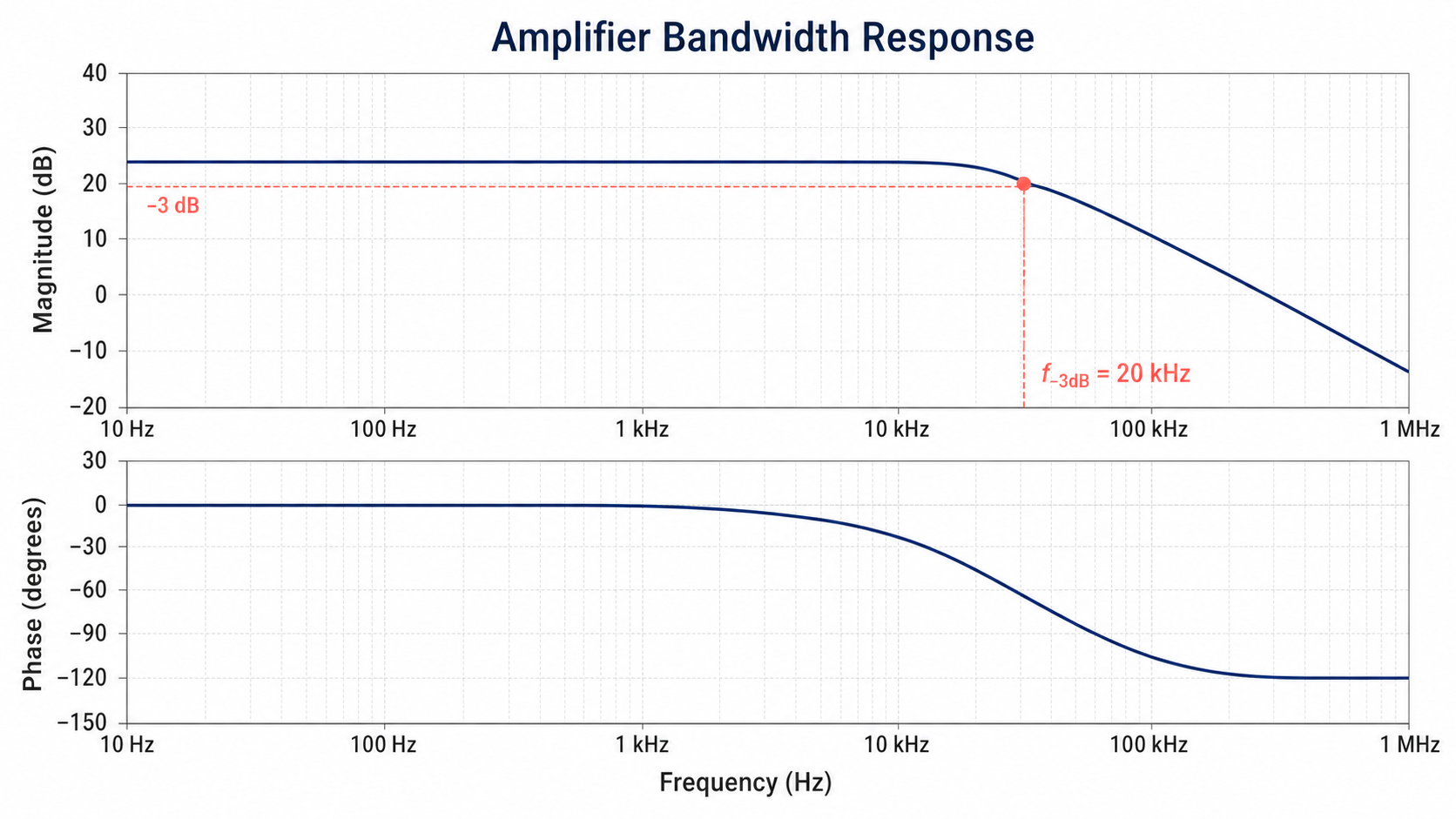 Amplifier Bandwidth Response Bode plot example preview
