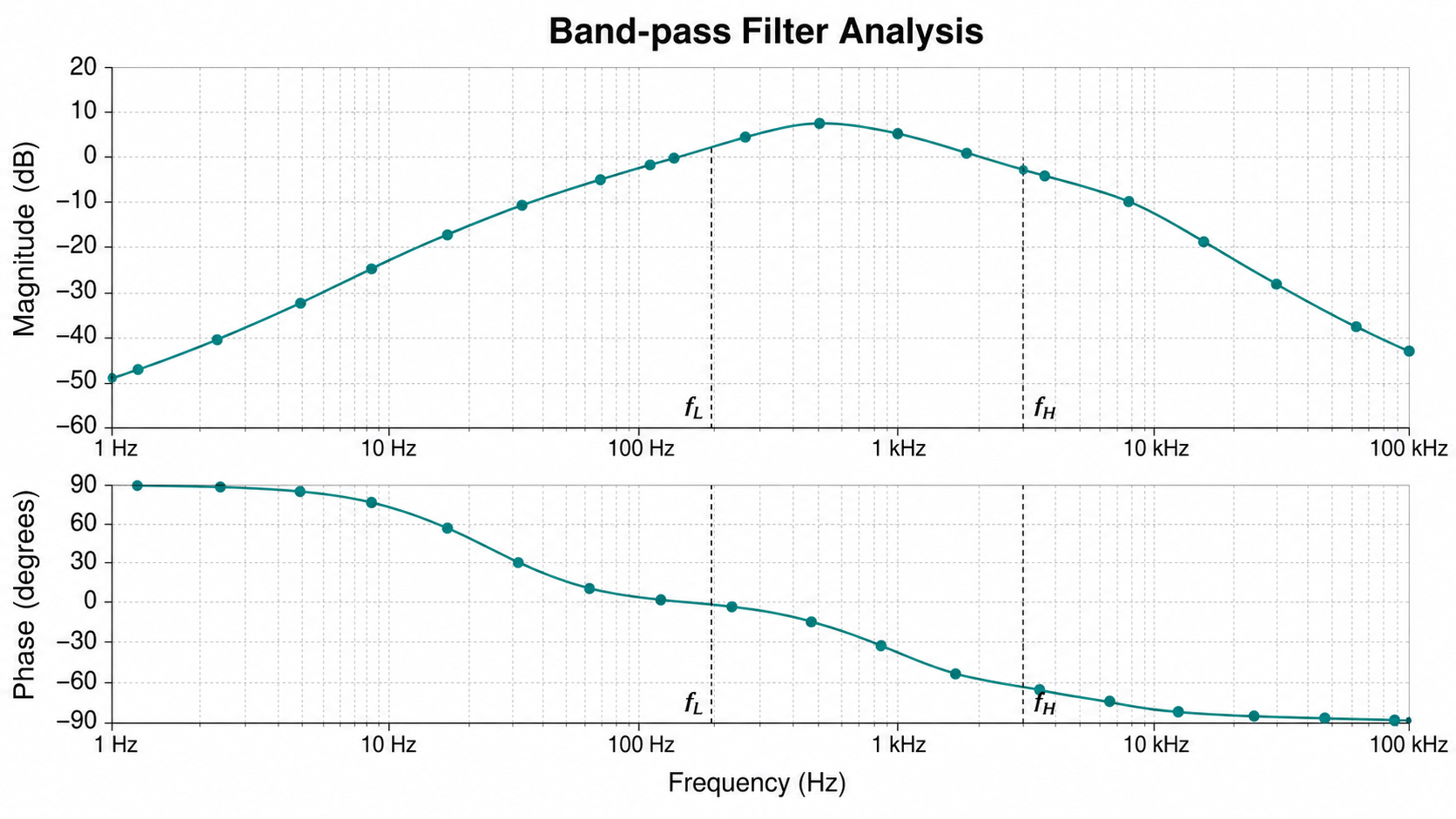 Band-pass Filter Analysis Bode plot example preview