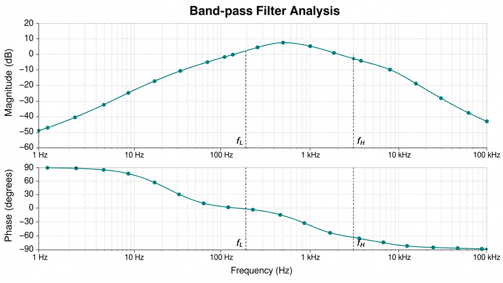 Analyse eines Bandpasses Bode-Diagramm example preview