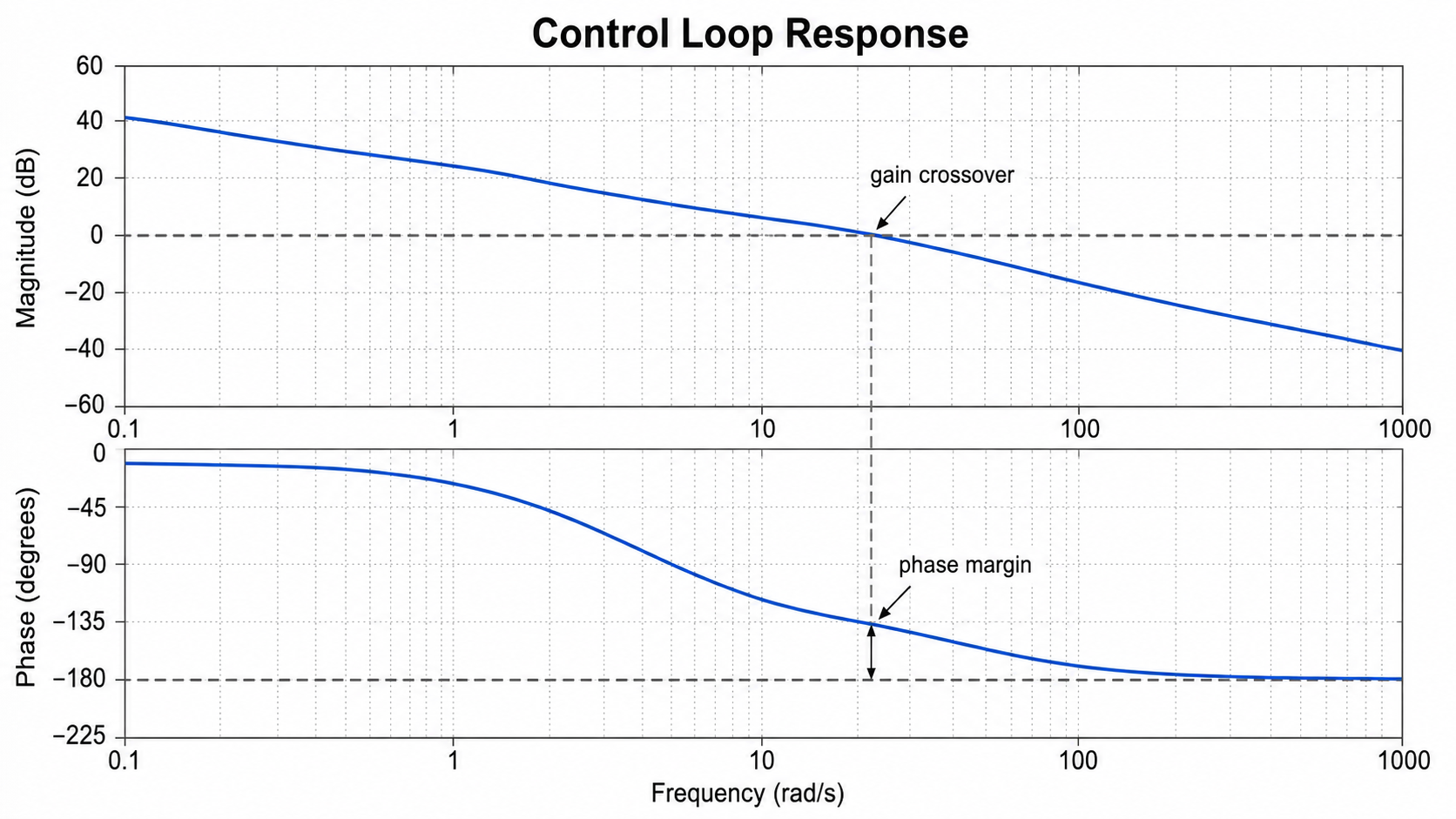 Bode Plot Generator: Control Loop Response scientific chart example