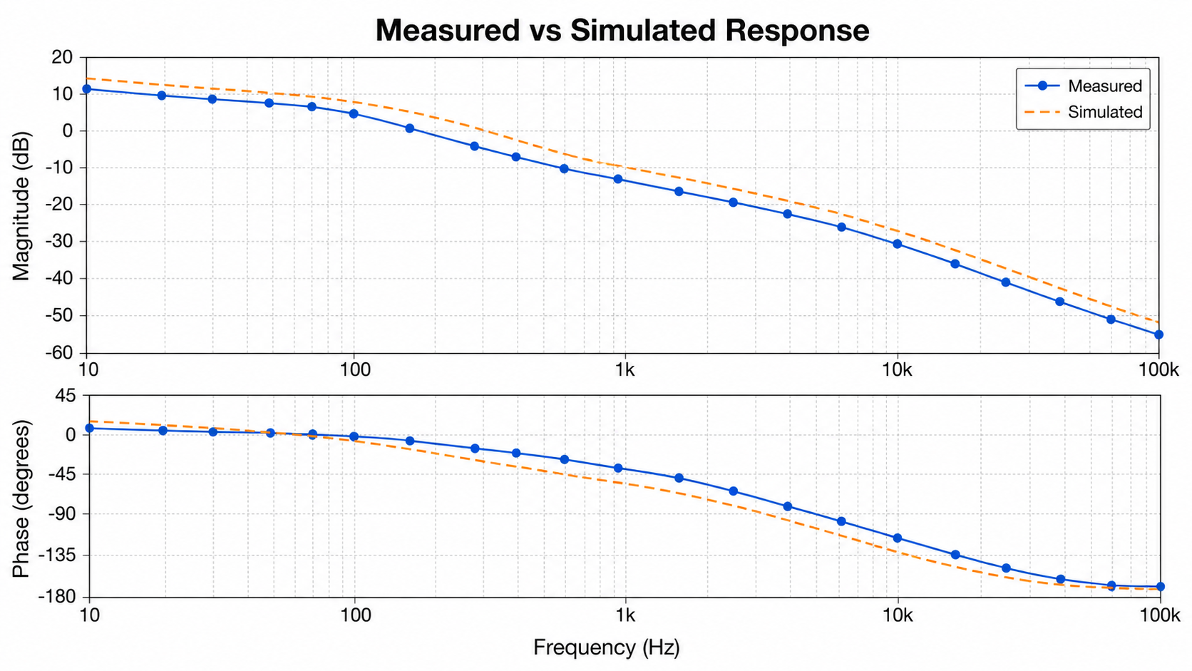 Bode Plot Generator: Measured vs Simulated Response scientific chart example