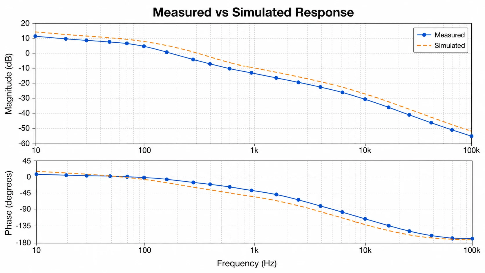 Bode-Diagramm erstellen: Messung und Simulation im Vergleich scientific chart example