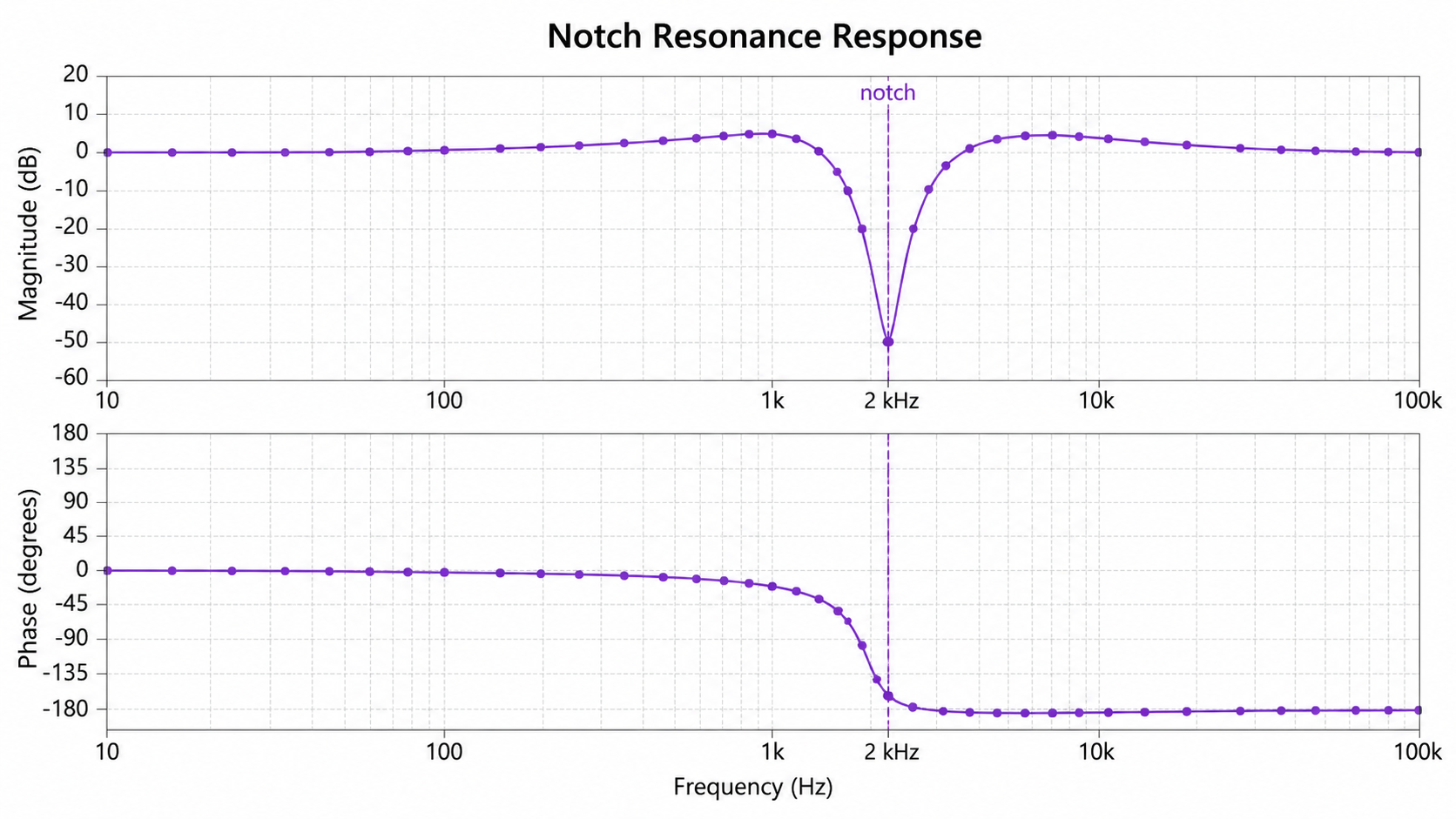 Bode Plot Generator: Notch Resonance Response scientific chart example