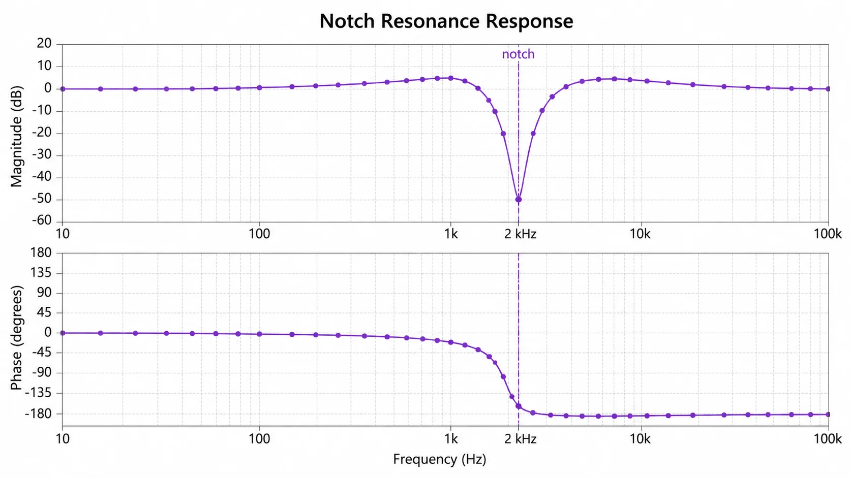Bode-Diagramm erstellen: Kerbfilter und Resonanz scientific chart example