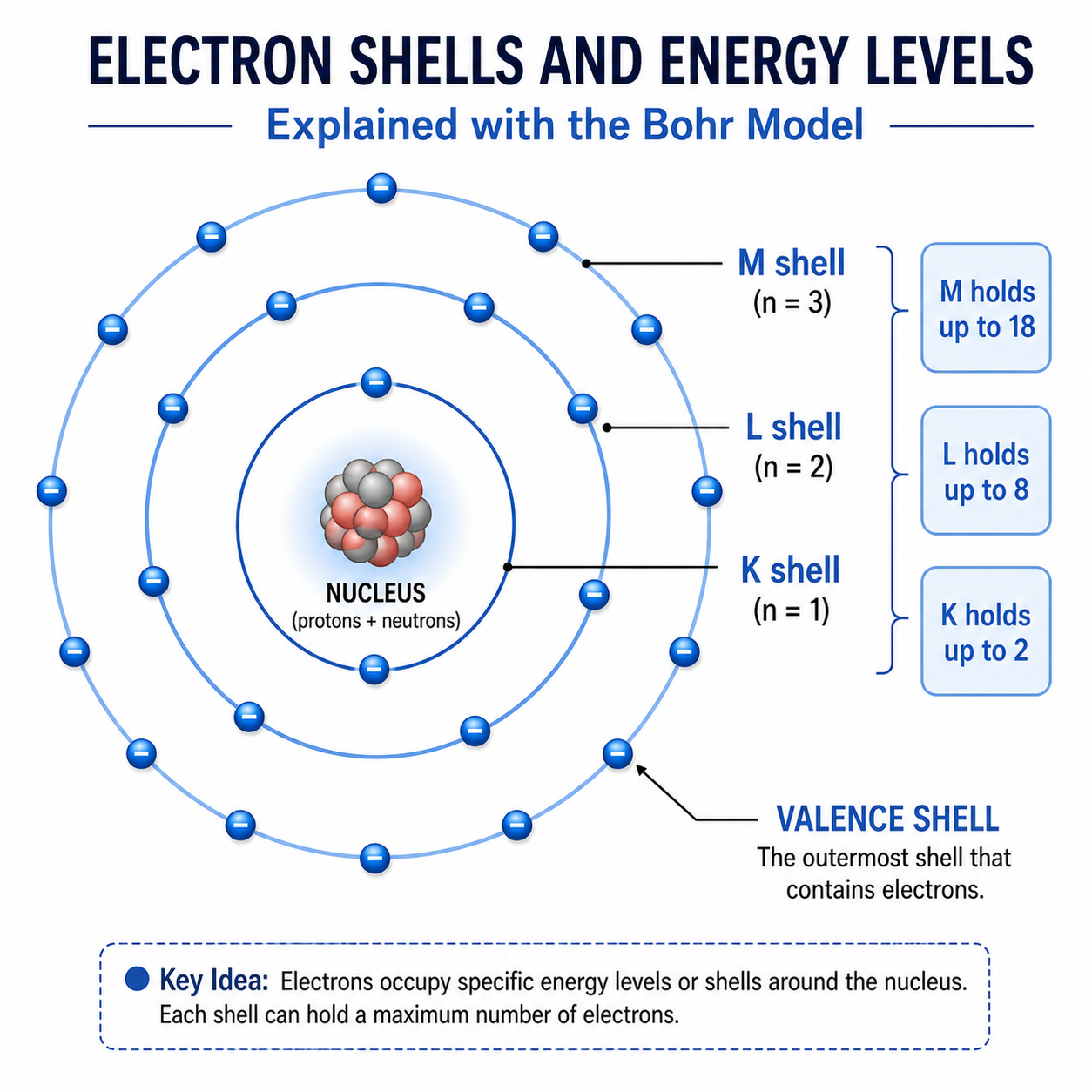 Bohr model teaching diagram explaining K, L, and M electron shells, shell capacity, energy levels, nucleus, and valence shell