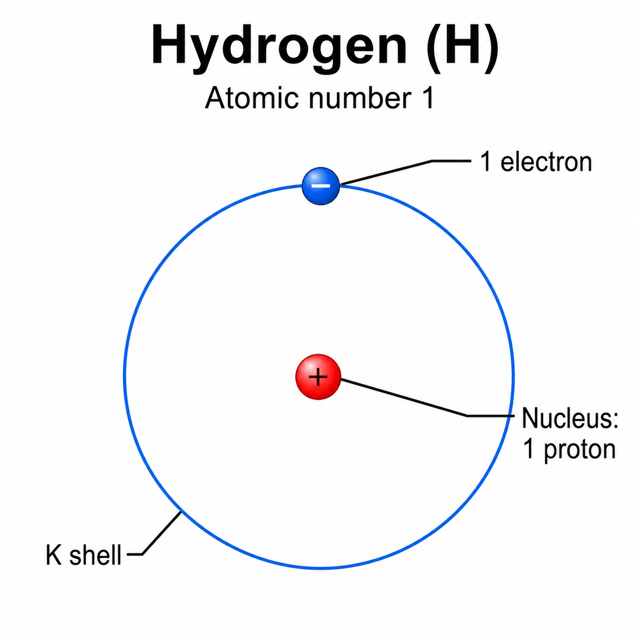 Hydrogen Bohr model diagram with one proton, one electron, a K shell, nucleus label, and atomic number one