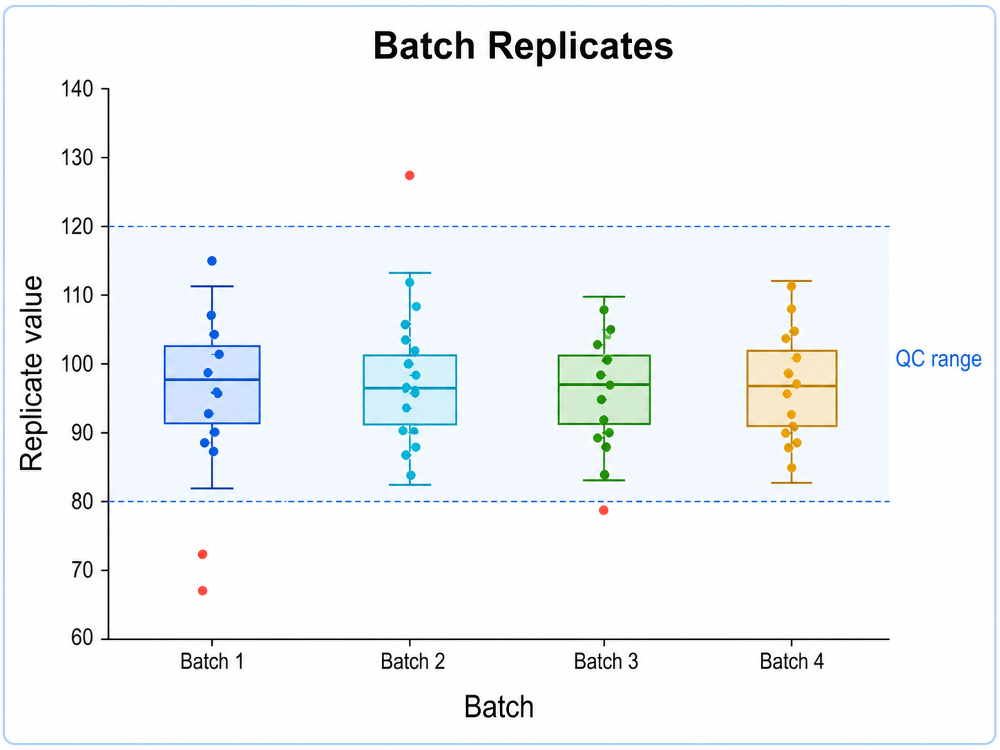 Box Plot Generator: Batch Replicates scientific chart example