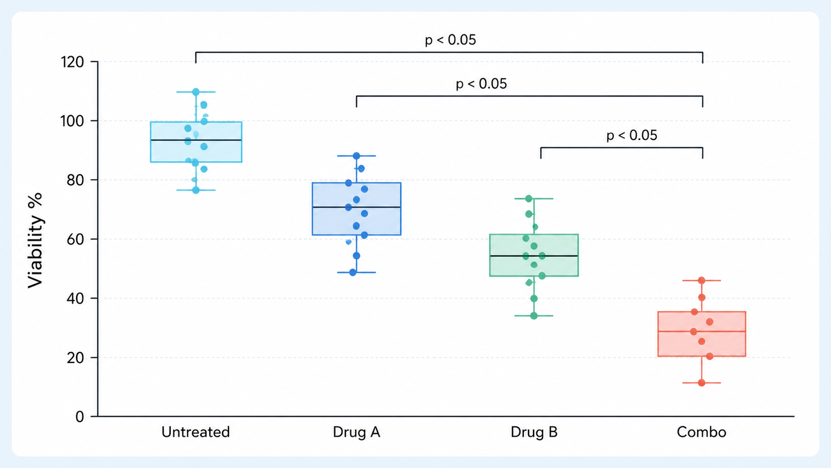 Cell Viability box plot example preview