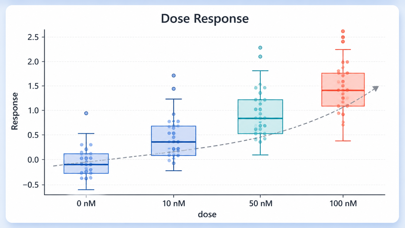 Dose Response box plot example preview