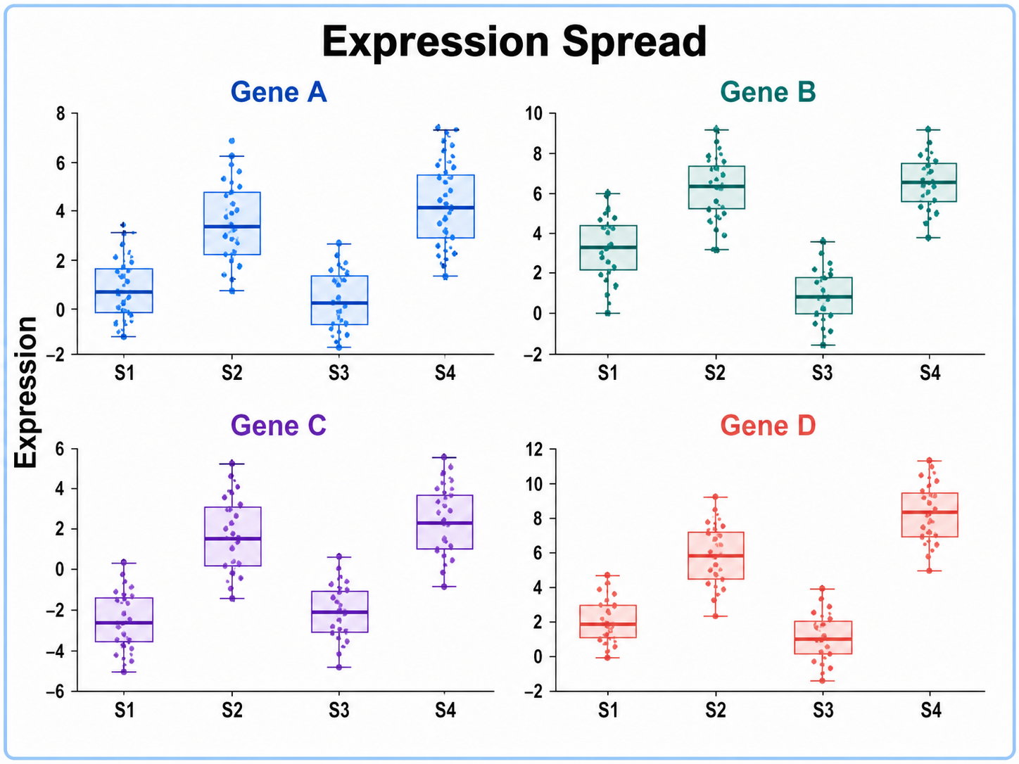 Box Plot Generator: Expression Spread scientific chart example