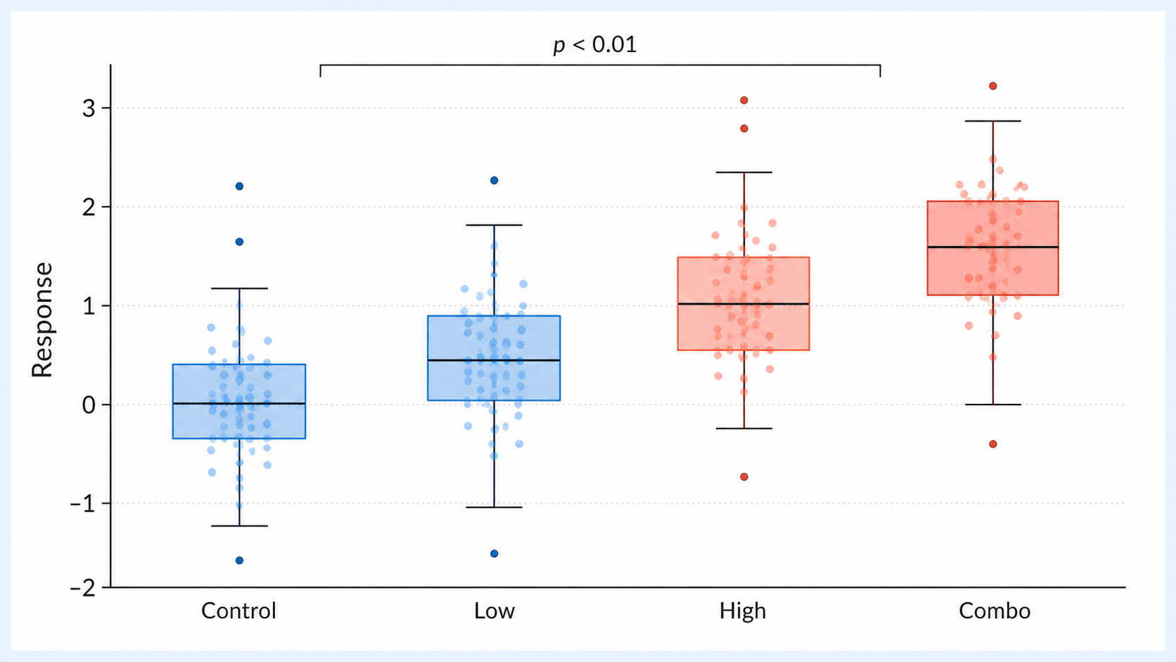 Box Plot Generator: Treatment Response scientific chart example