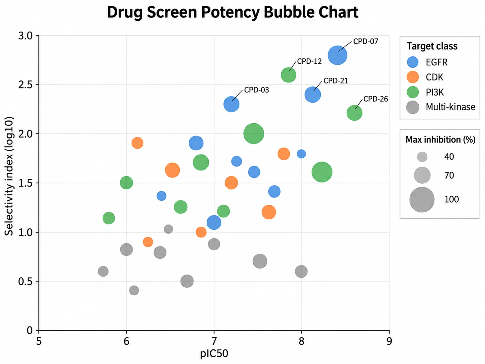 Bubble Chart Maker: Drug Screen Potency Bubble Chart scientific chart example