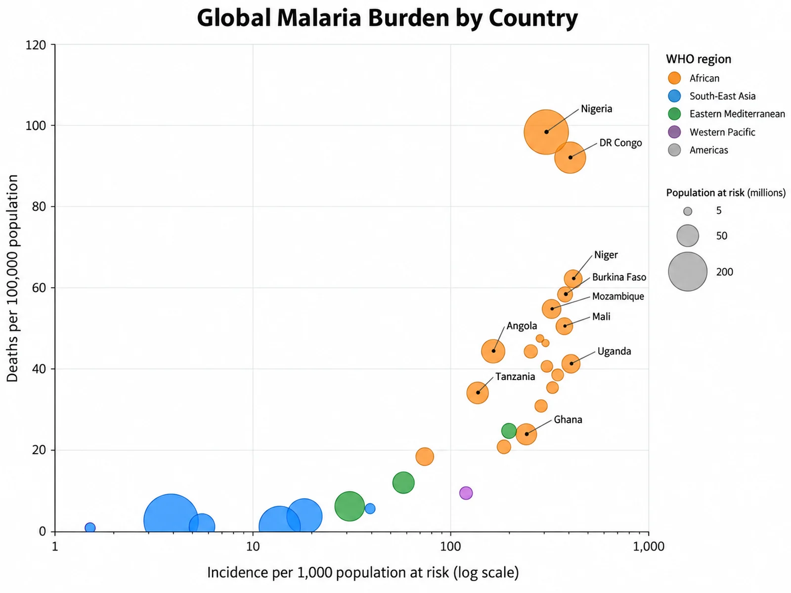 Bubble Chart Maker: Global Malaria Burden Bubble Chart scientific chart example
