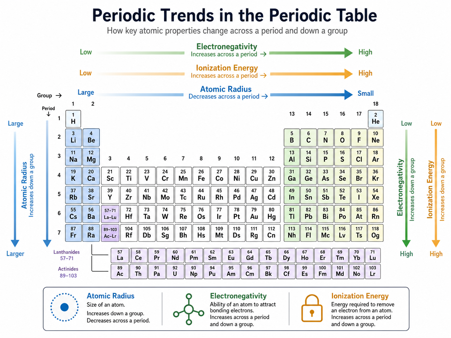Periodic table trend diagram showing atomic radius, electronegativity, and ionization energy arrows