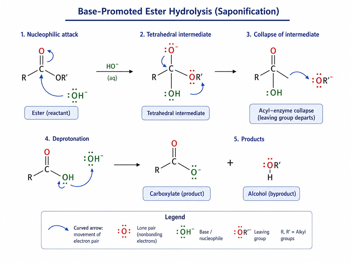 Chemistry reaction mechanism diagram with reactants, transition state, products, curved arrows, and labeled groups