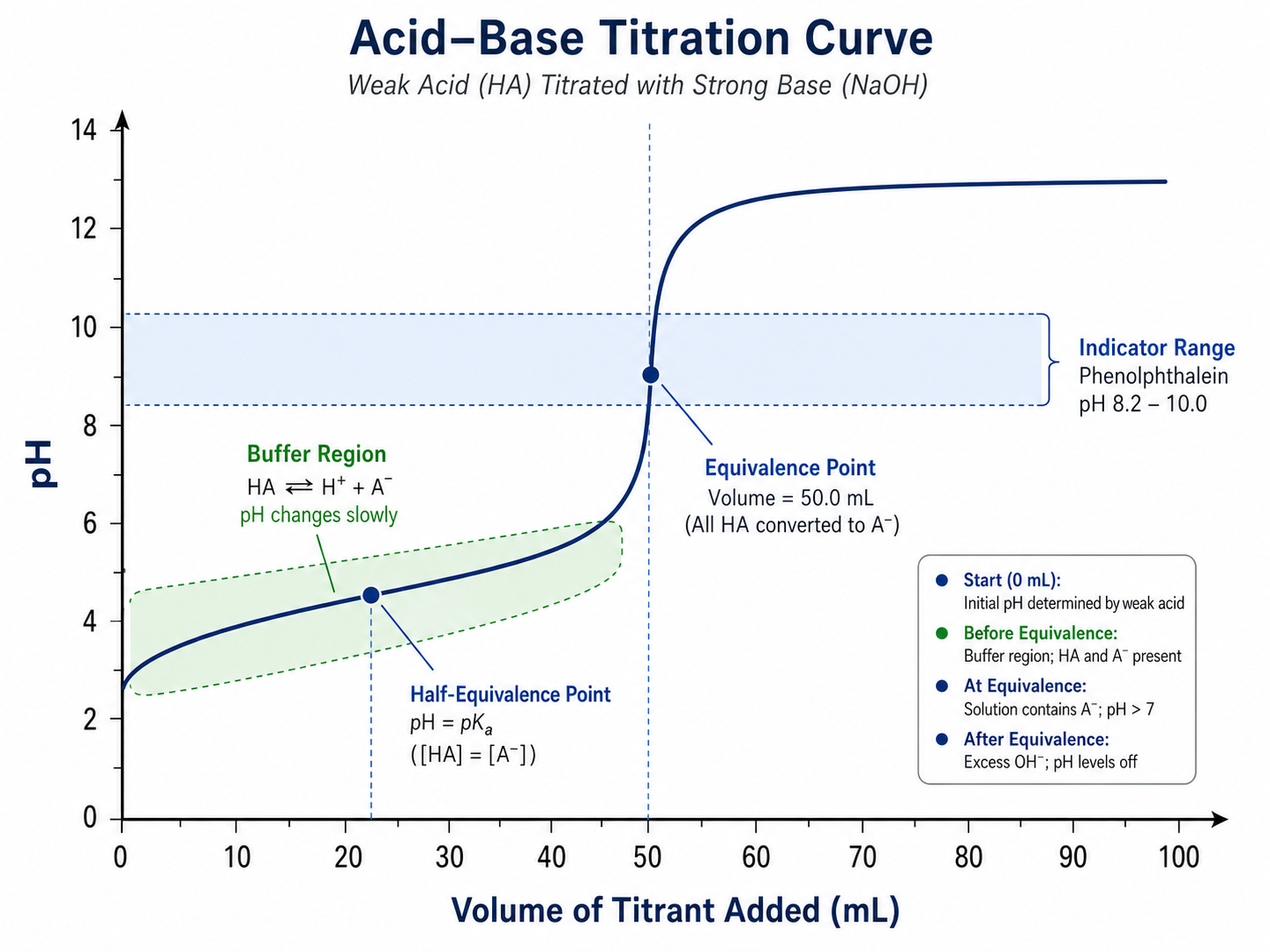 Acid base titration curve with buffer region, equivalence point, pH axis, volume axis, and indicator range