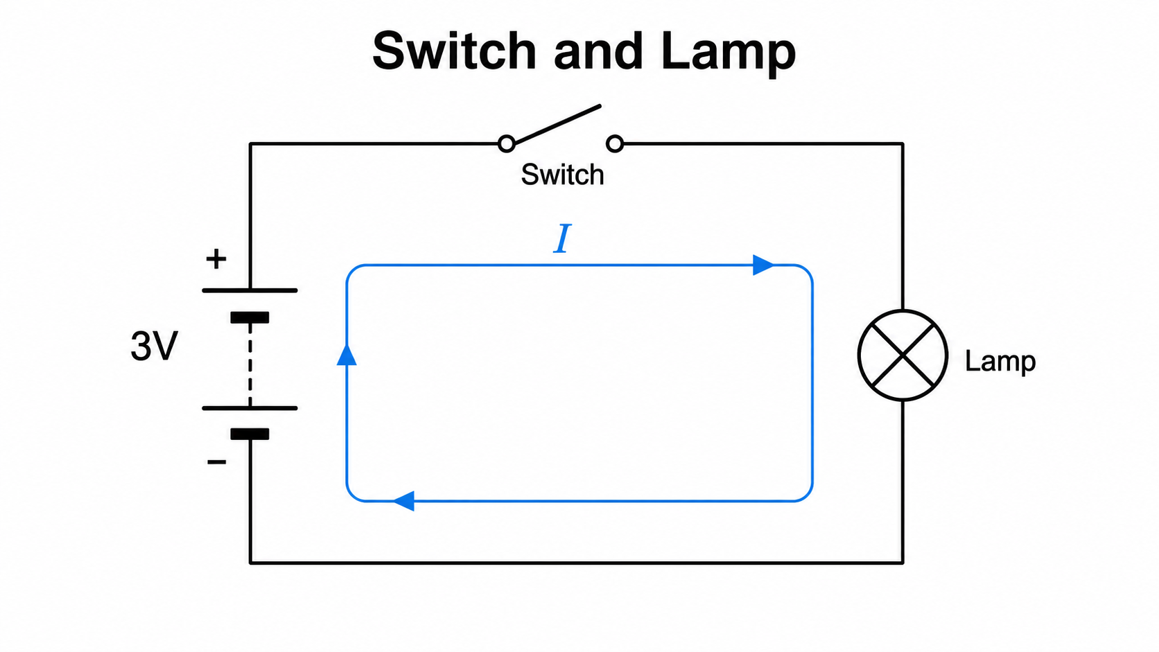 Switch and lamp circuit diagram with complete loop wiring, battery, switch, lamp load, and current arrows