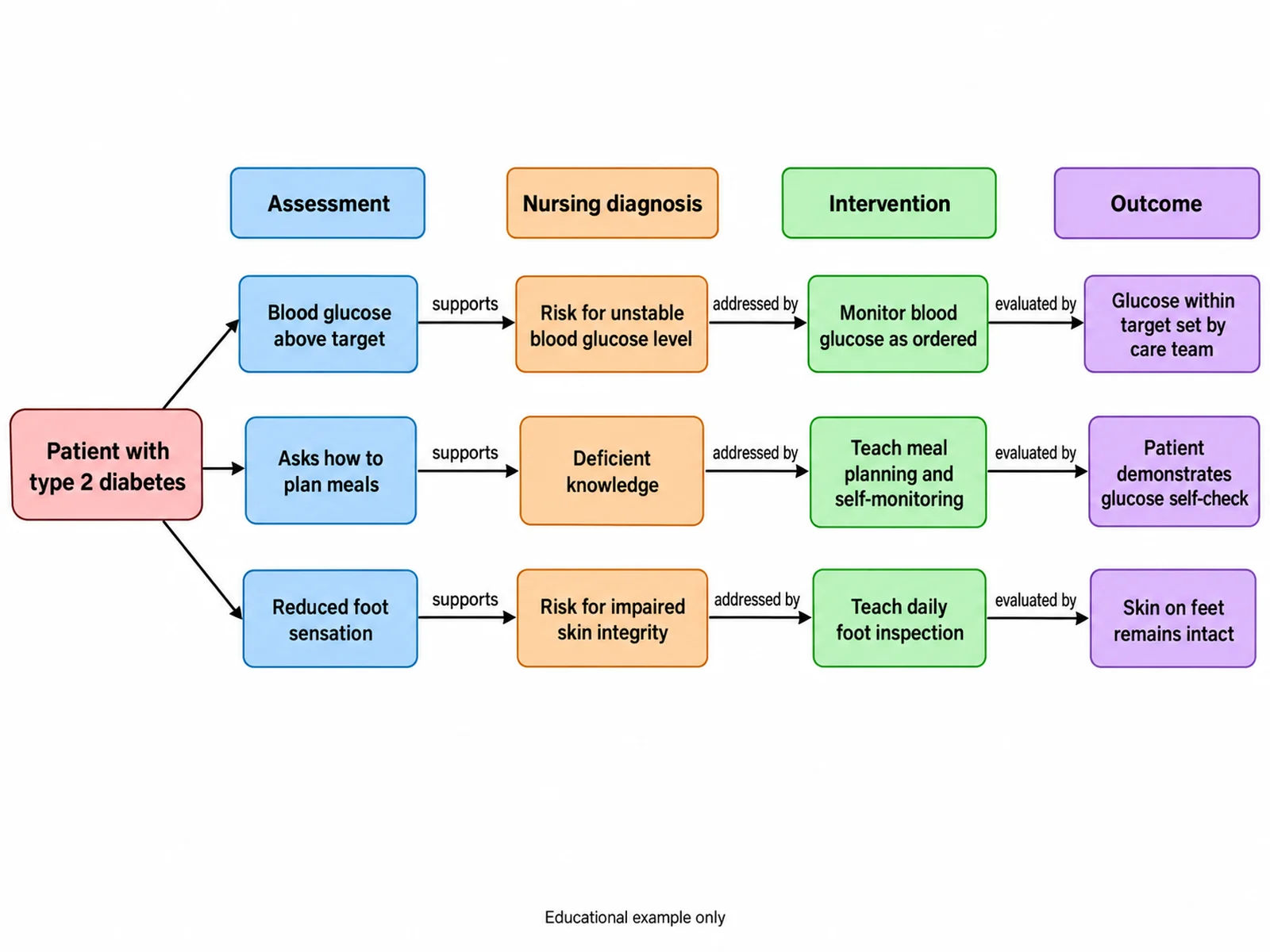 Educational nursing concept map for a patient with type 2 diabetes linking assessment data, nursing diagnoses, interventions, and outcomes