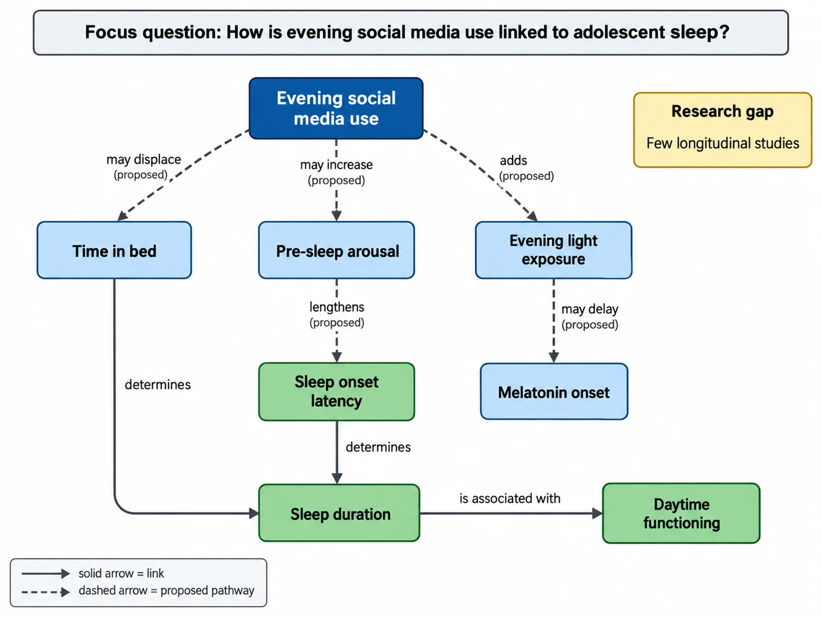 Research literature concept map of proposed pathways between evening social media use and adolescent sleep, with a research gap node
