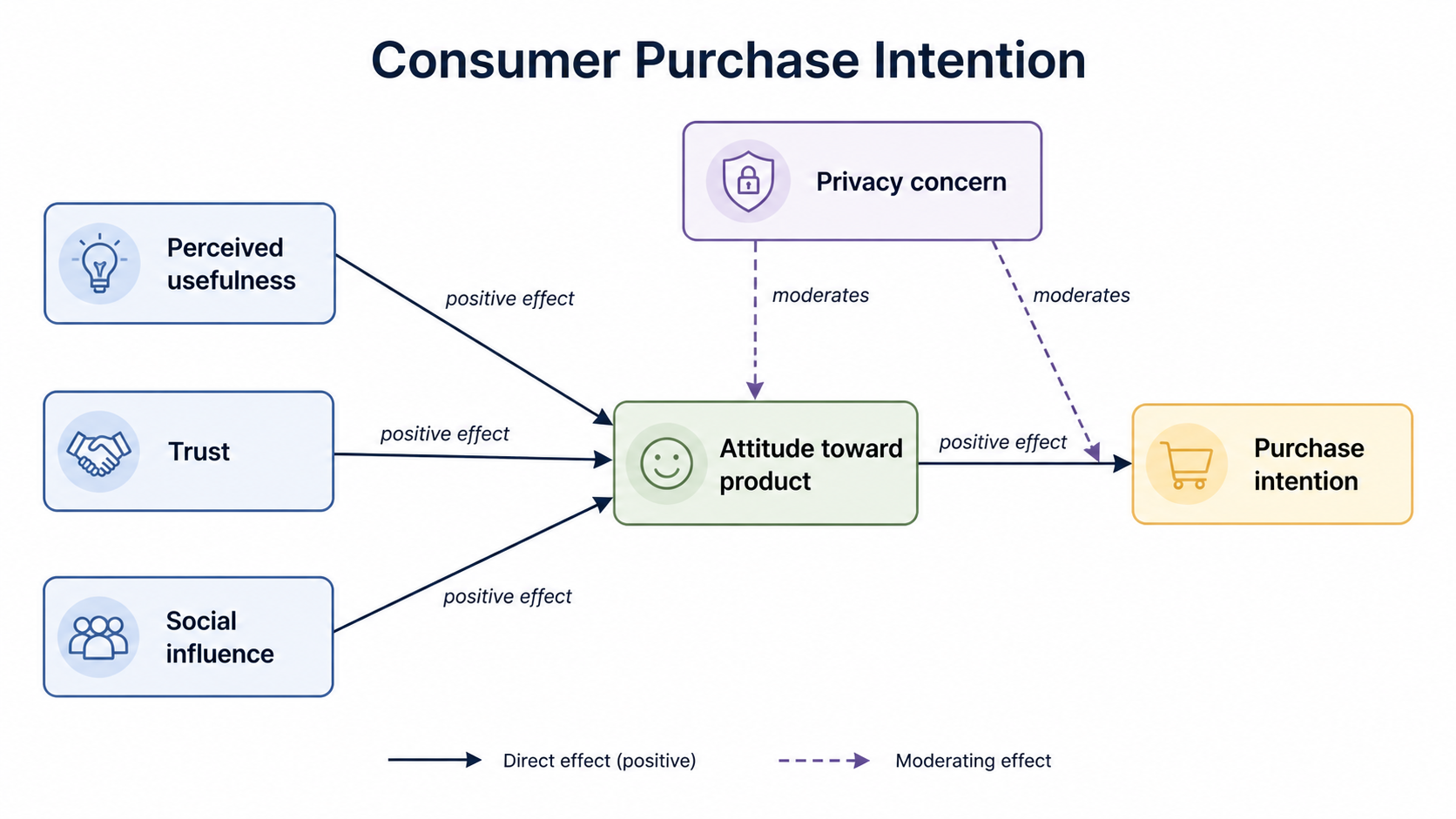 Conceptual framework diagram mapping trust, usefulness, attitude, privacy concern, and purchase intention