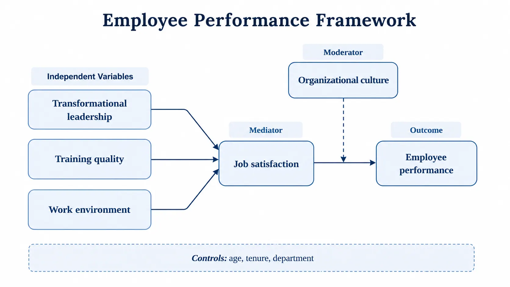 Conceptual Framework Diagram Maker example generated by SciFigure AI