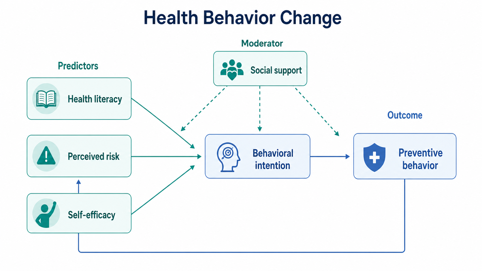 Conceptual framework diagram showing health literacy, risk perception, intention, behavior, and social support