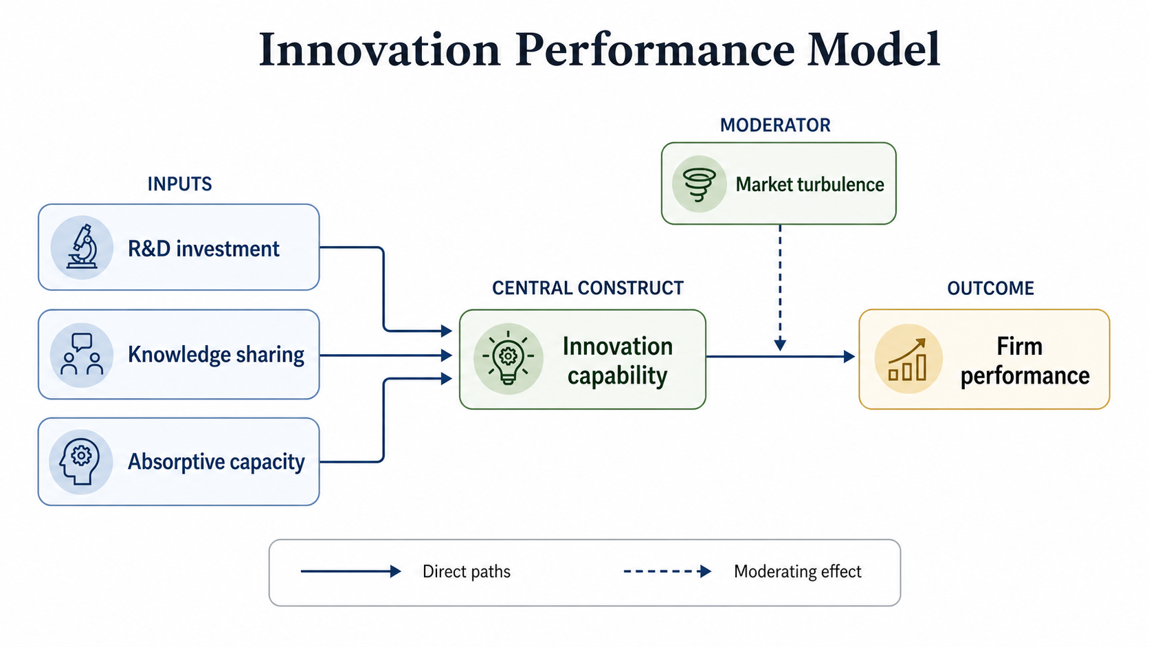 Conceptual framework diagram showing R and D investment, knowledge sharing, innovation capability, and firm performance