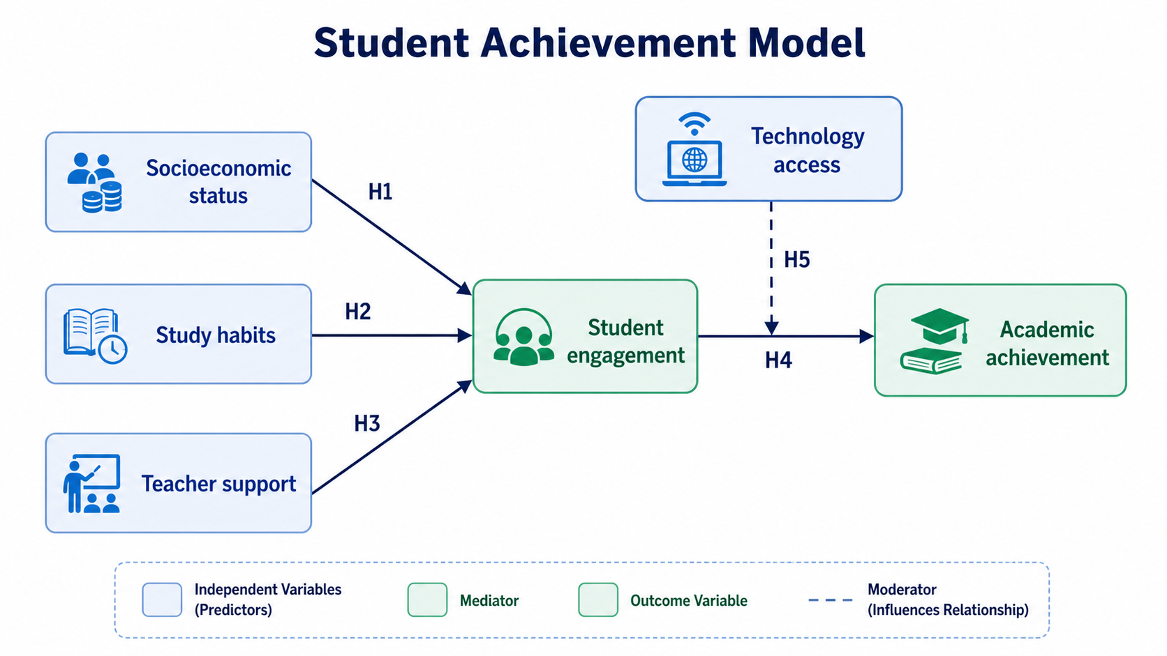 Conceptual framework diagram for student achievement with engagement, support, and technology access variables