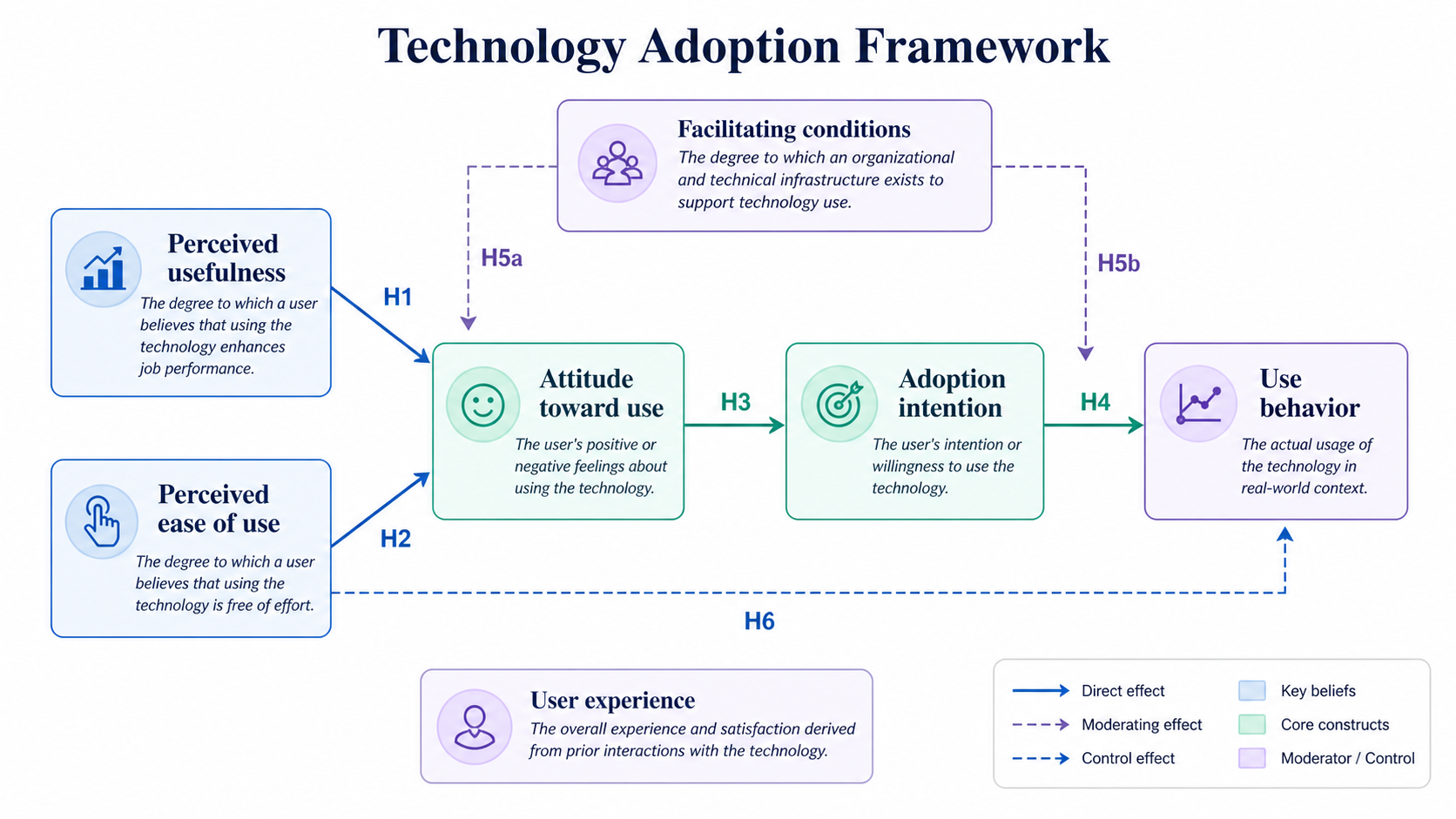 Conceptual framework diagram for technology adoption with usefulness, ease of use, attitude, and adoption intention