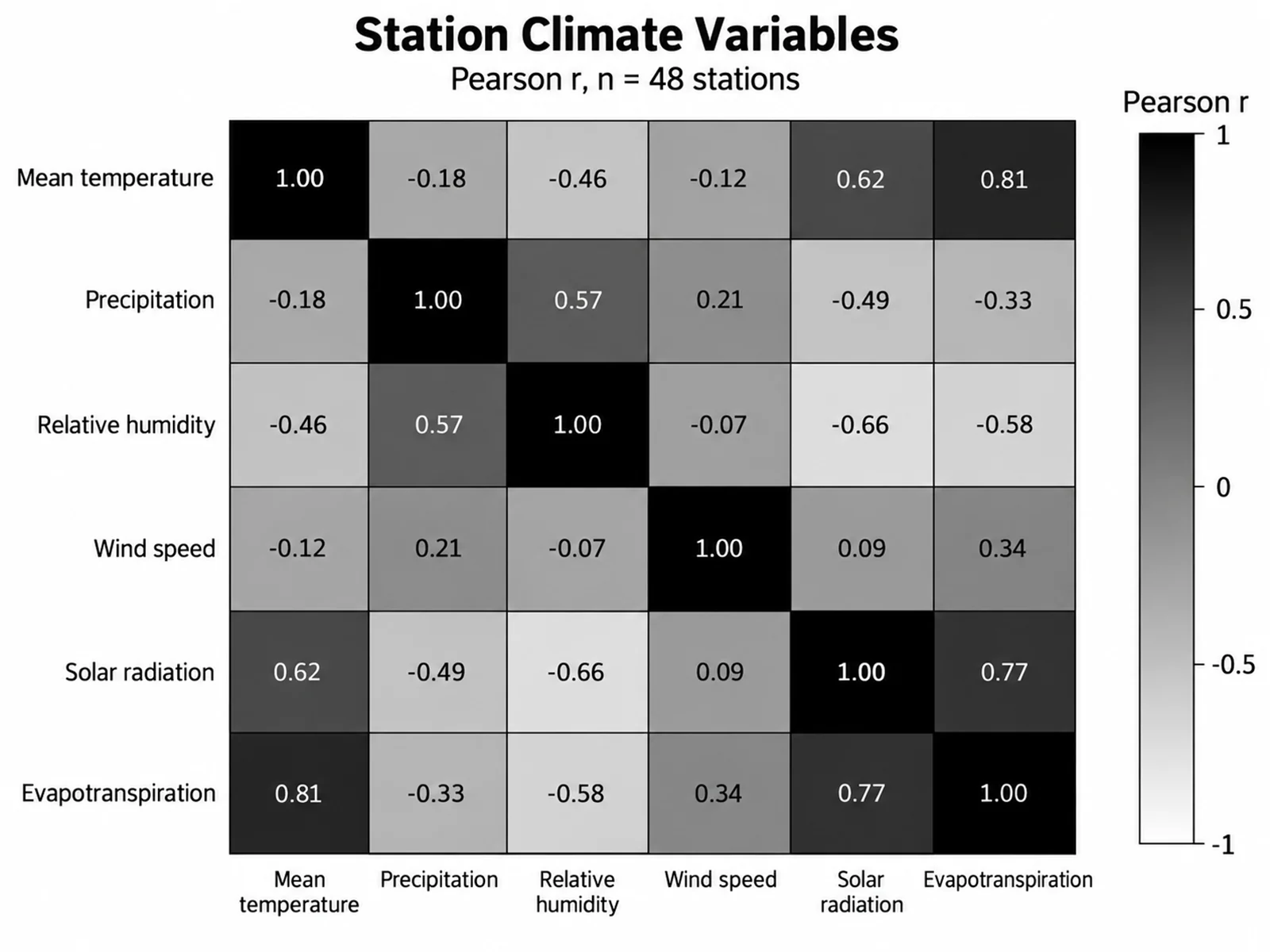 Correlation Matrix Generator: Grayscale Climate Variable Matrix scientific chart example