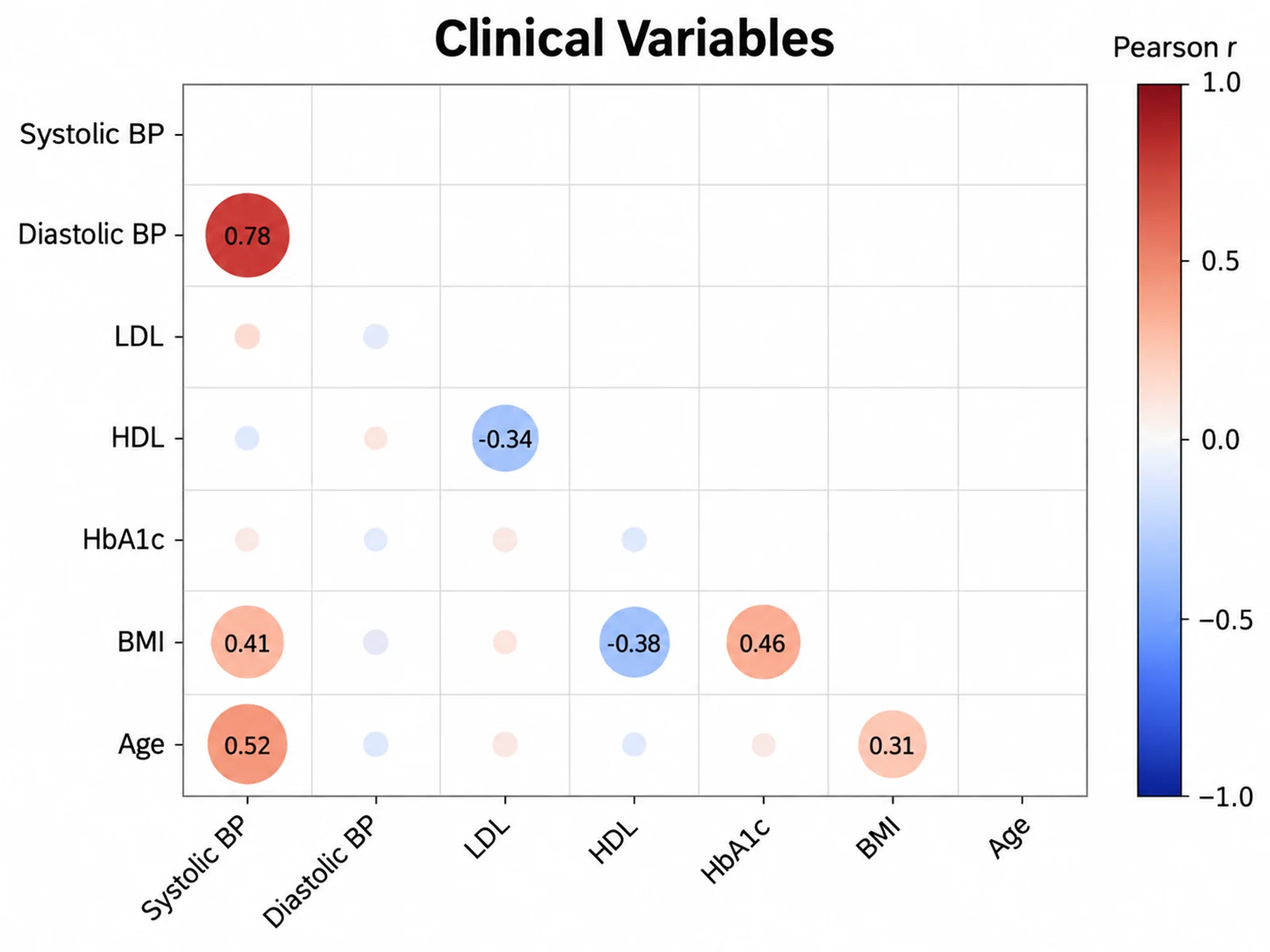 Correlation Matrix Generator: Clinical Variables Lower Triangle scientific chart example
