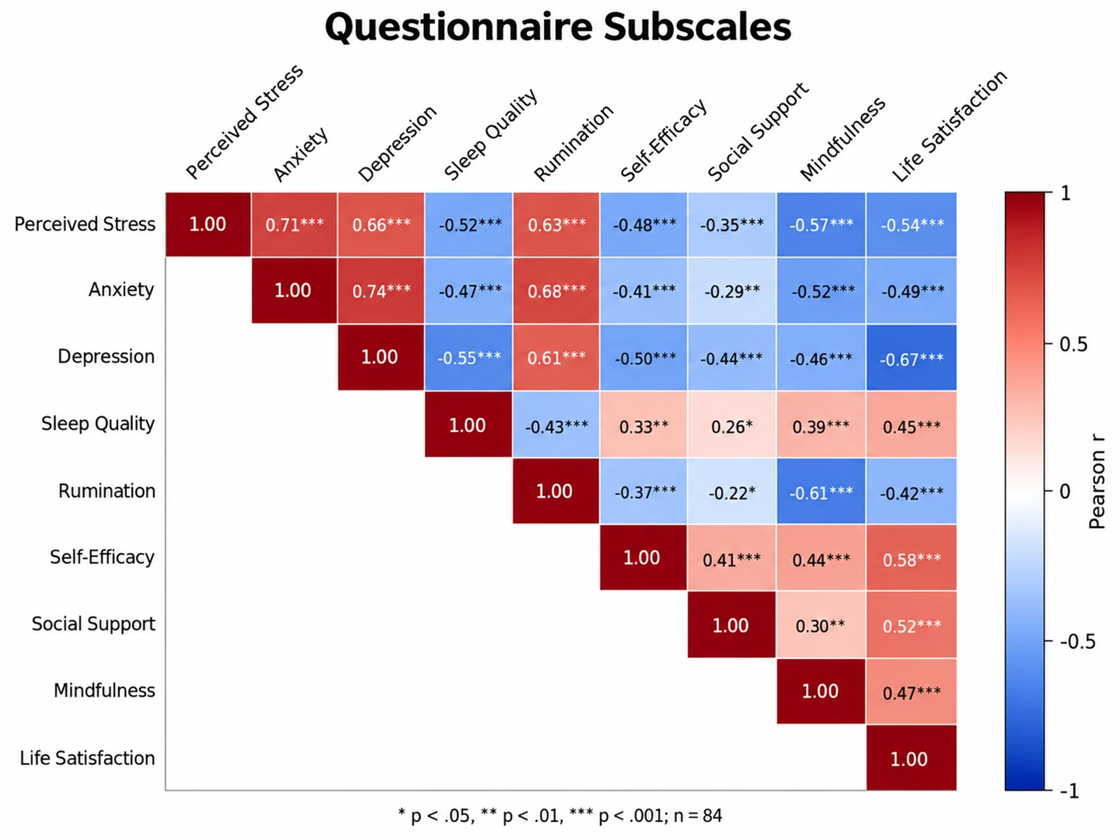 Correlation Matrix Generator: Questionnaire Subscales With Significance scientific chart example