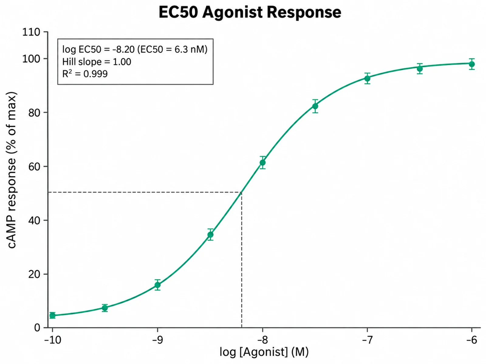 EC50 Agonist Response dose-response curve example preview