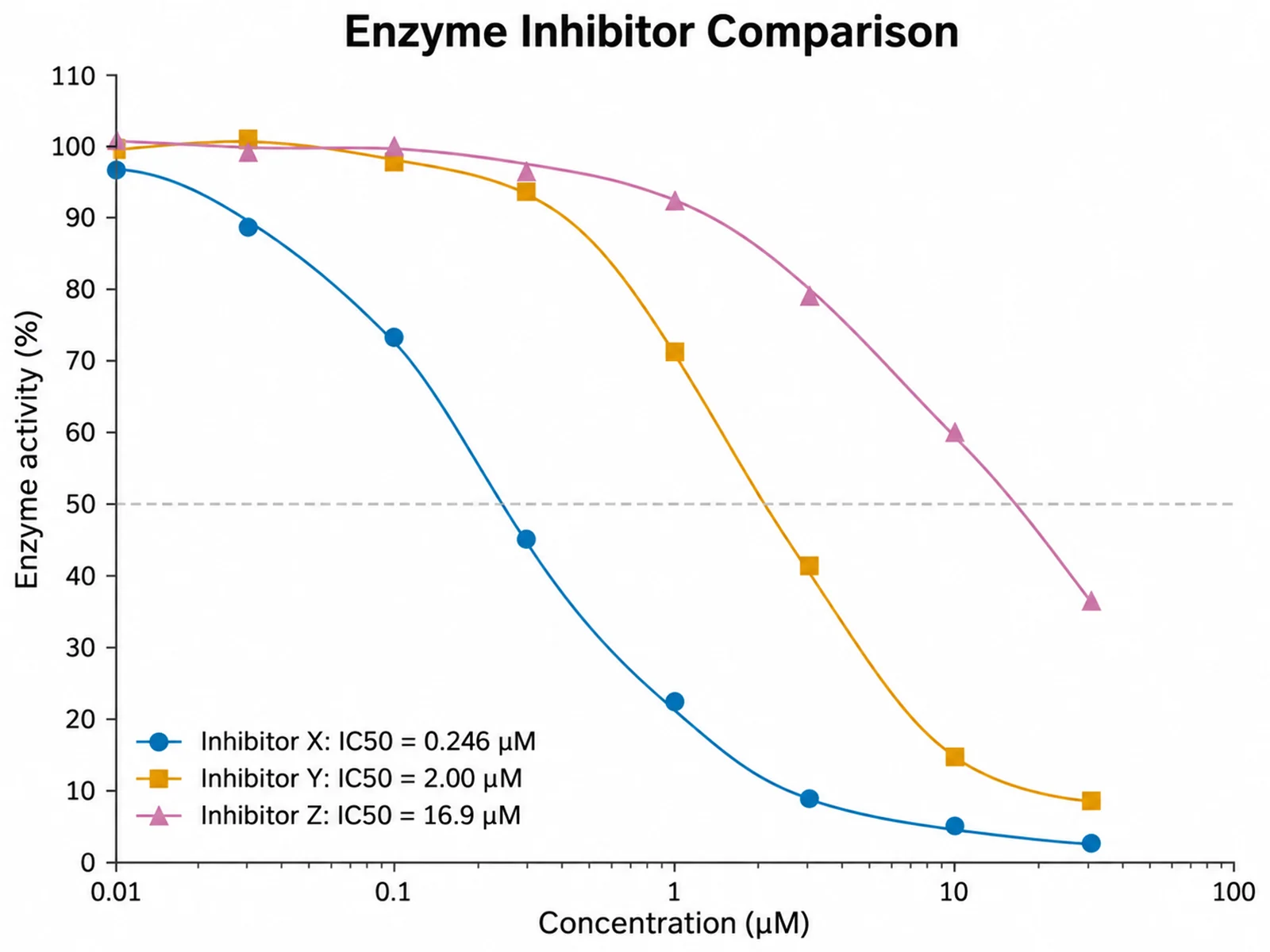 Enzyme Inhibitor Comparison dose-response curve example preview