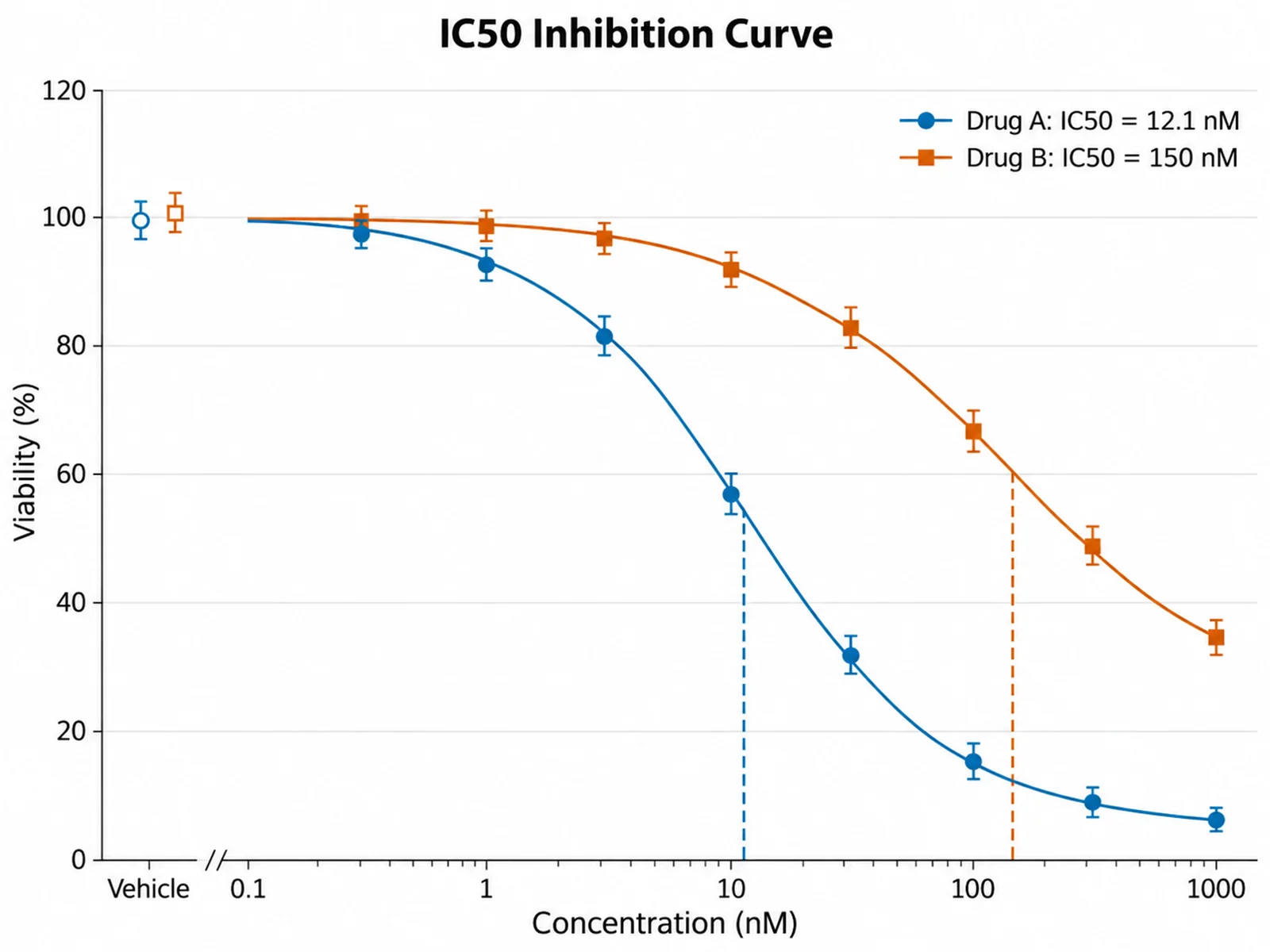 Dose-response inhibition curve with a fitted IC50 value