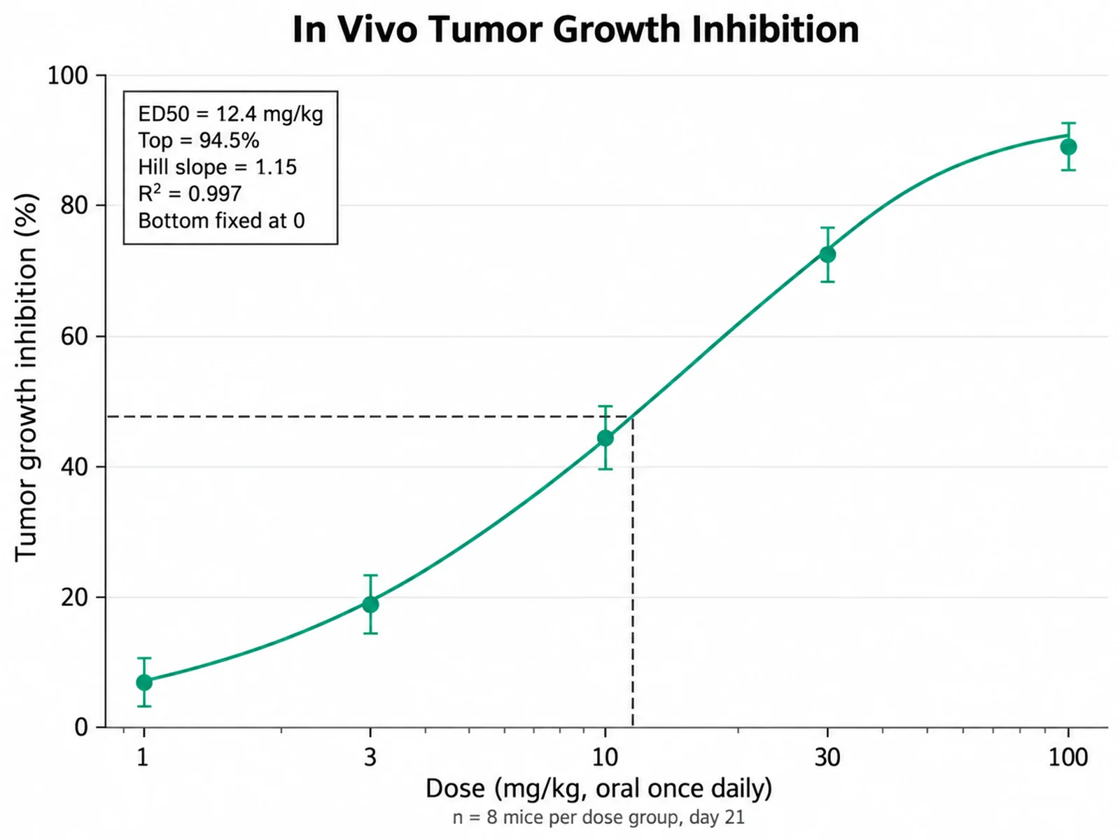 Dose-Response Curve Generator: In Vivo Tumor Growth Inhibition scientific chart example