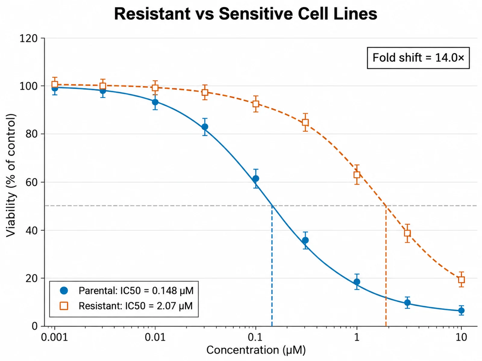 Dose-Response Curve Generator: Resistant vs Sensitive Cell Lines scientific chart example