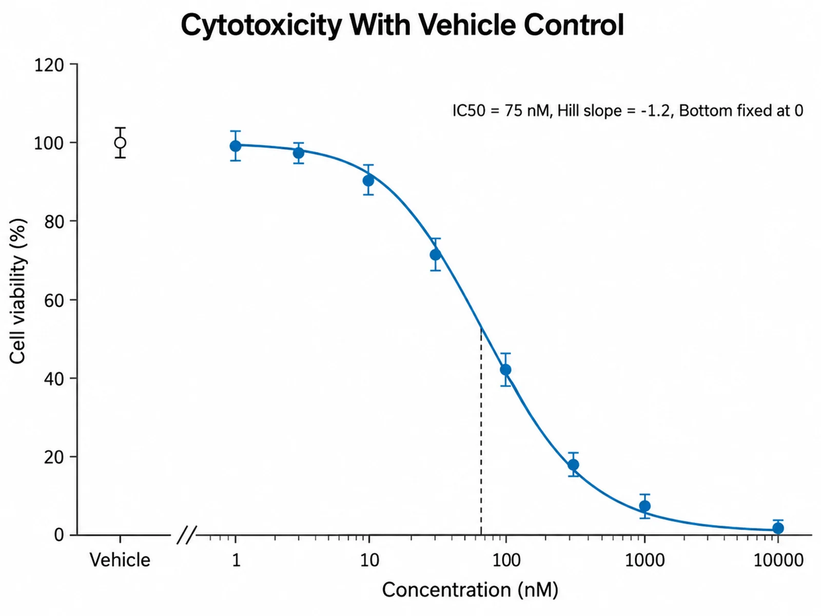 Dose-Response Curve Generator: Vehicle Control With Axis Break scientific chart example
