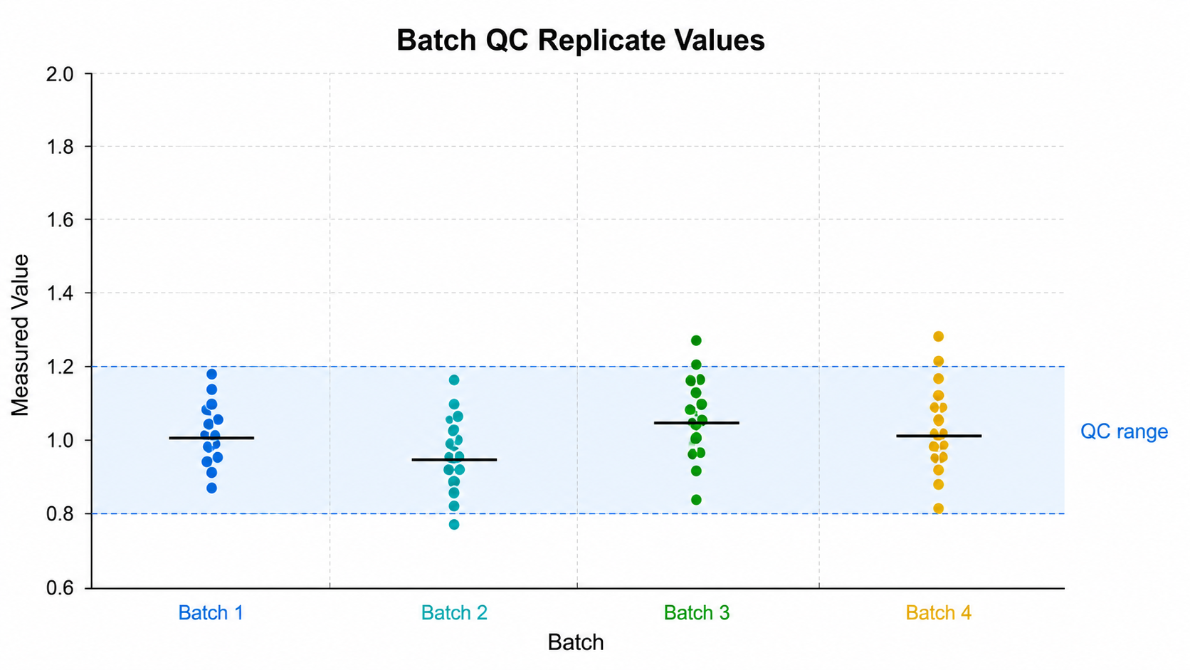 Dot Plot Generator for Scientific Data: Batch QC Measurements scientific chart example